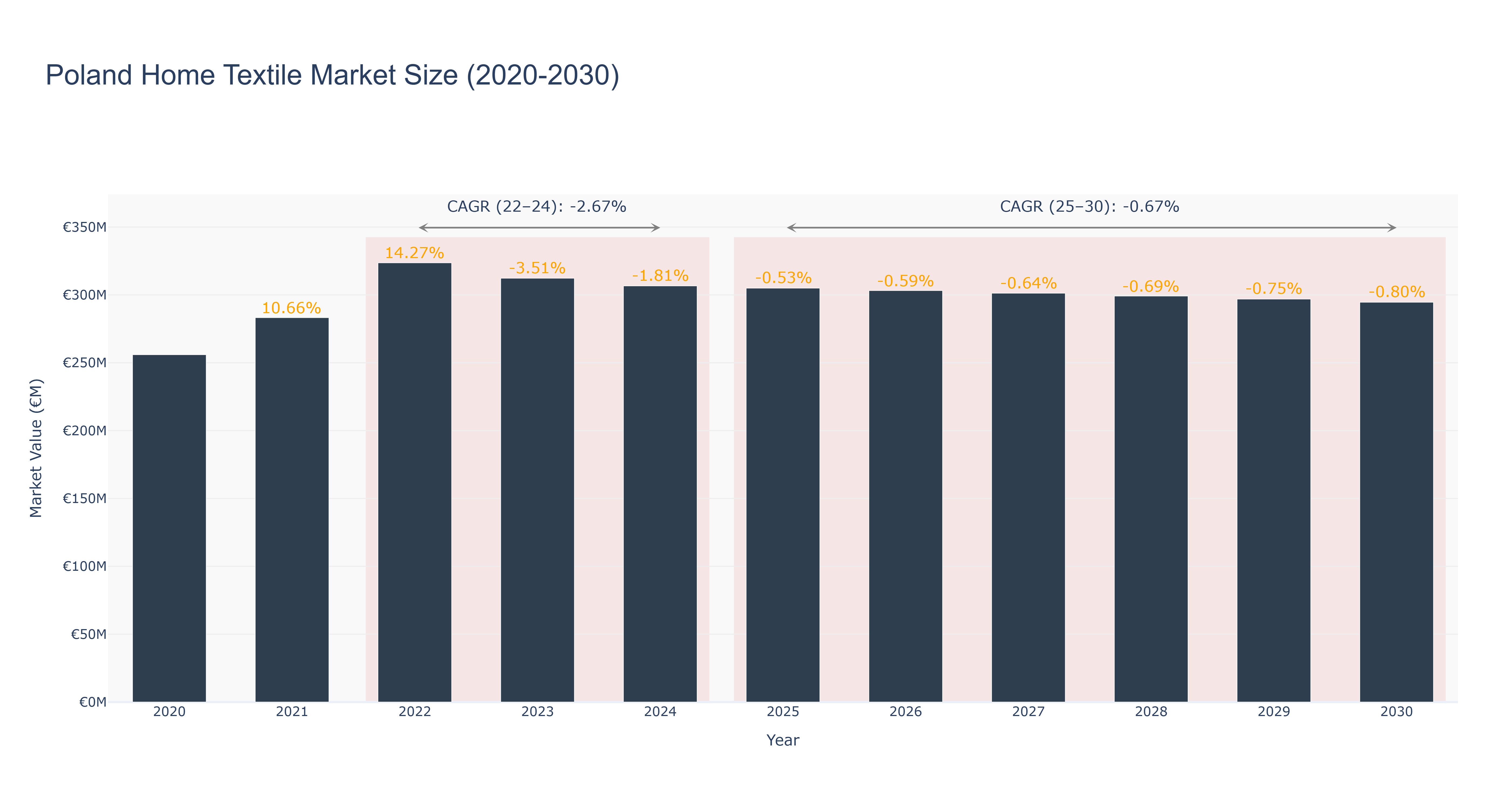 Poland Home Textile Market Size (2020-2030)