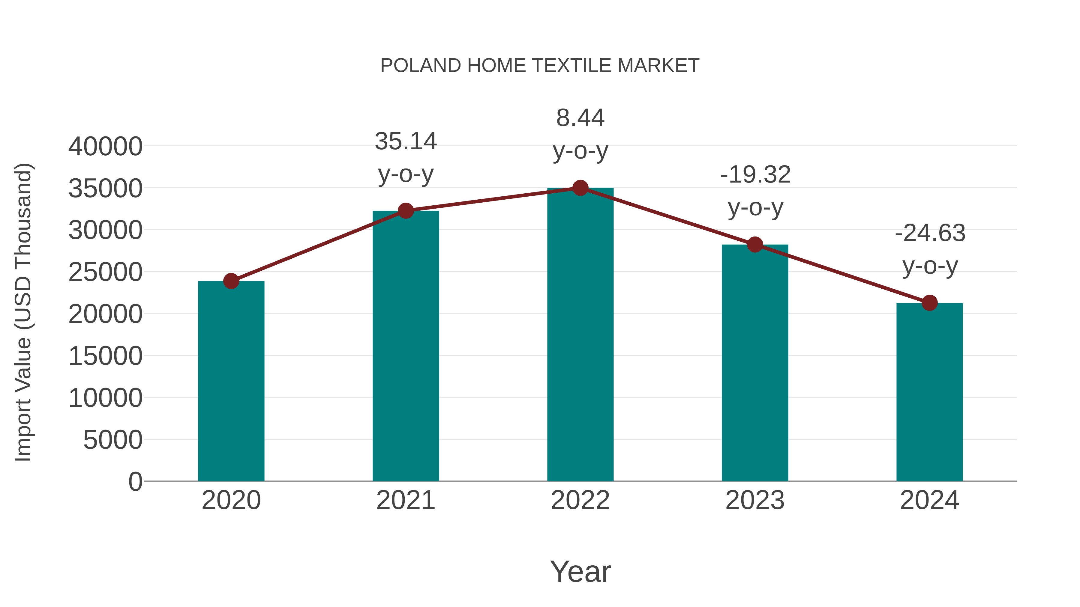 Poland Home Textile Market: Import Trend Analysis