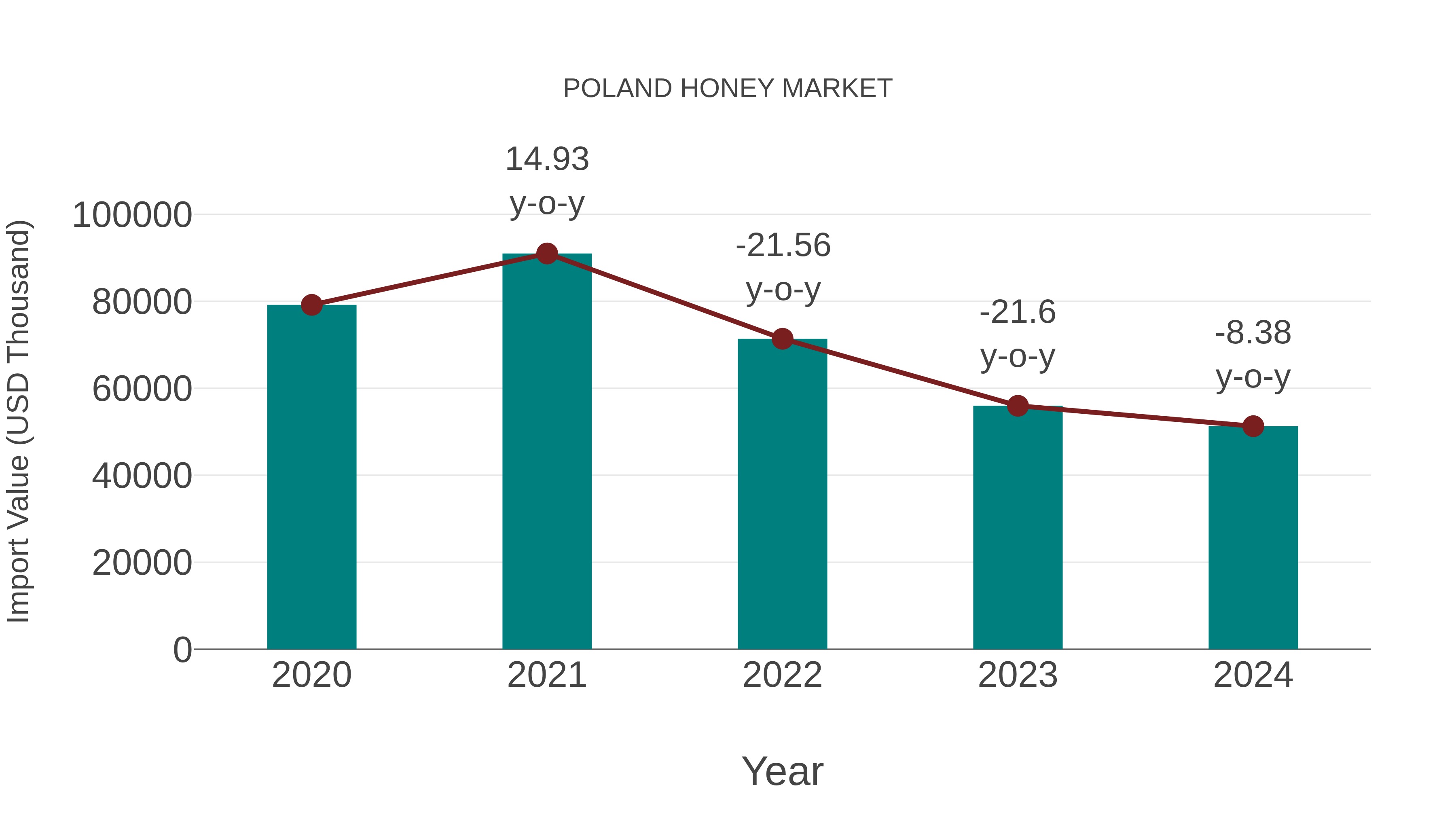 Poland Honey Market: Import Trend Analysis