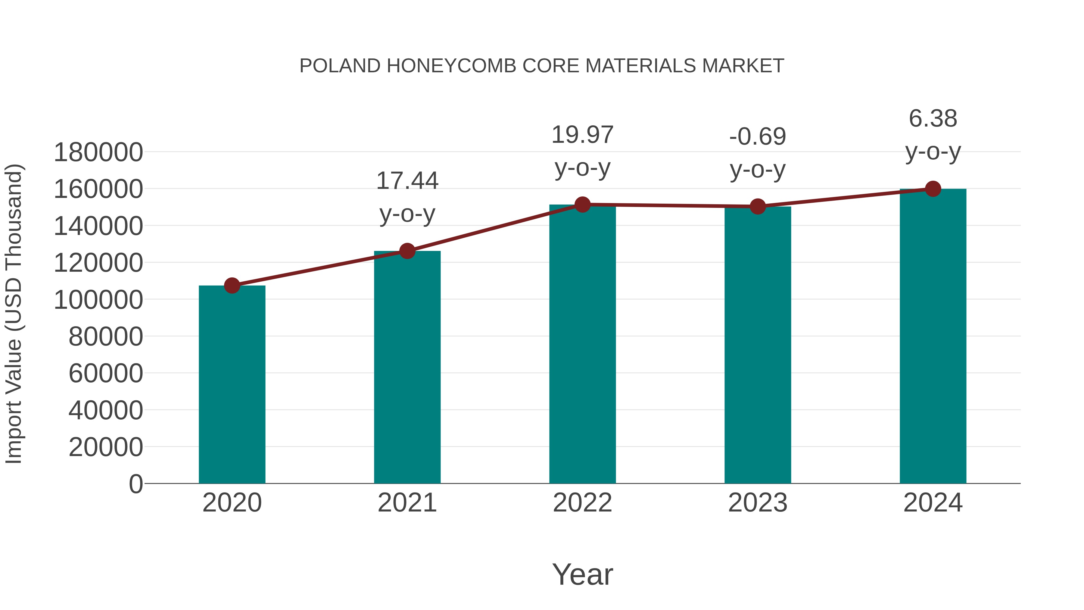  Poland Honeycomb Core Materials Market: Import Trend Analysis