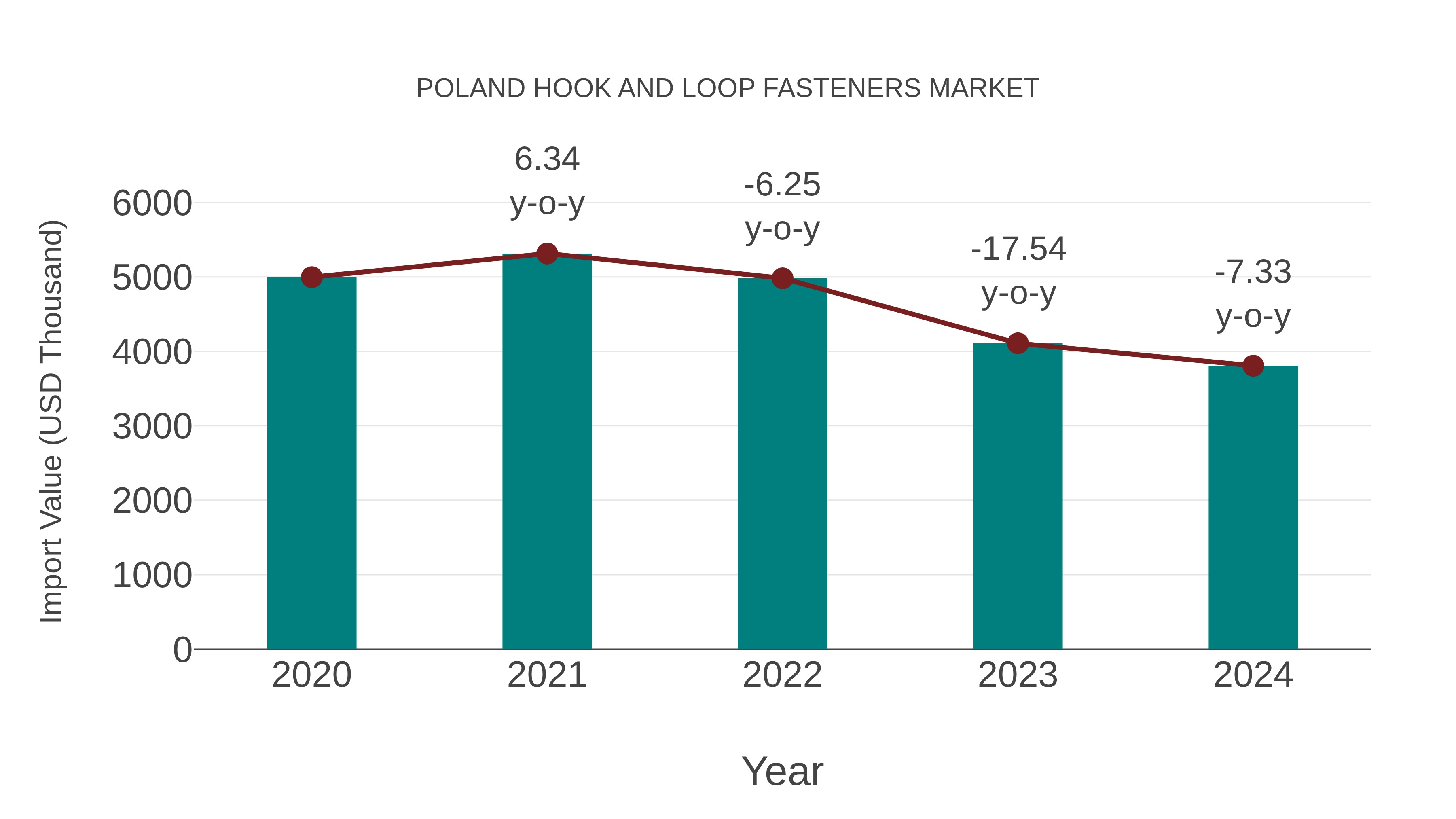  Poland Hook and Loop Fasteners Market: Import Trend Analysis