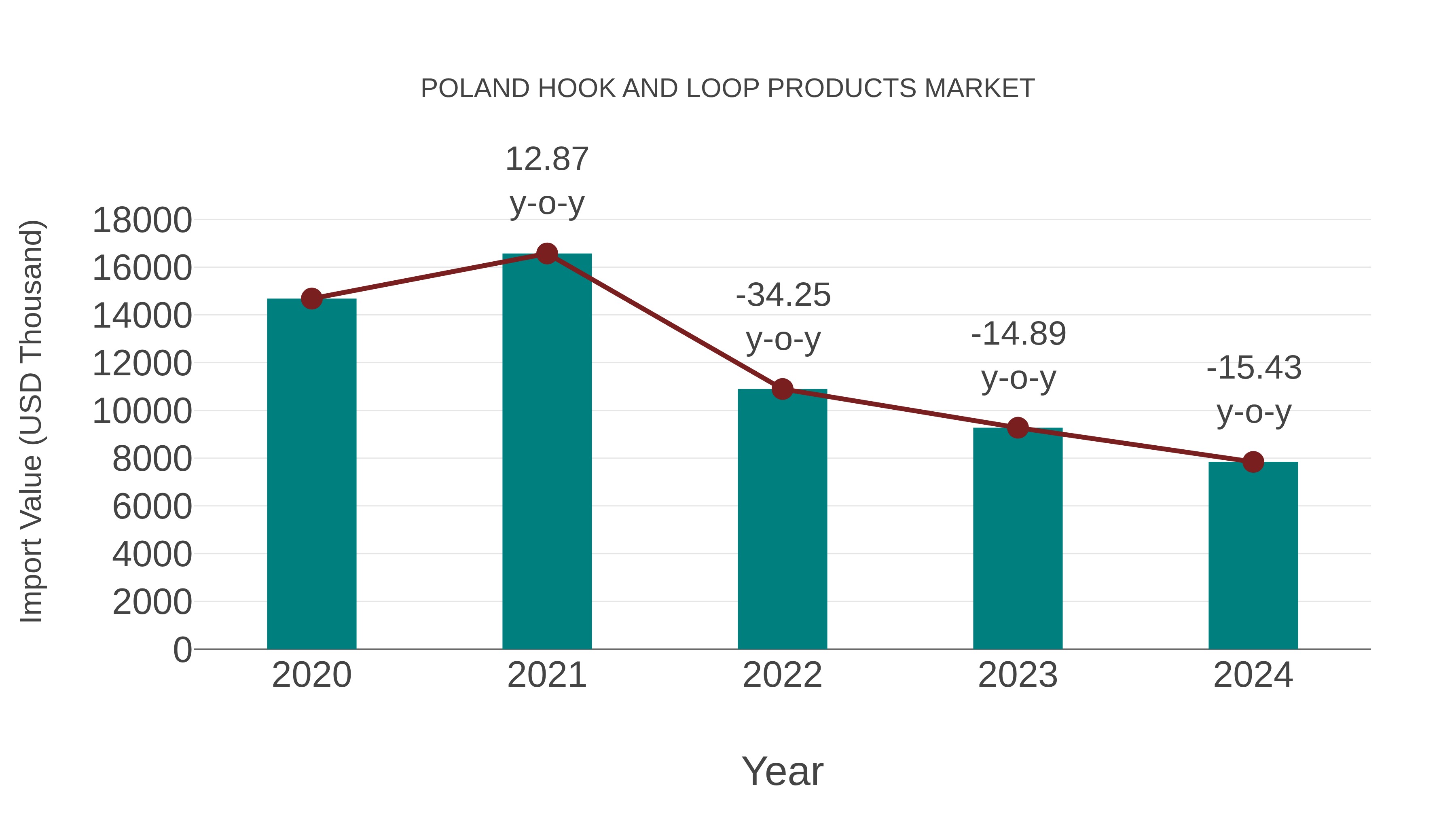  Poland Hook and Loop Products Market: Import Trend Analysis