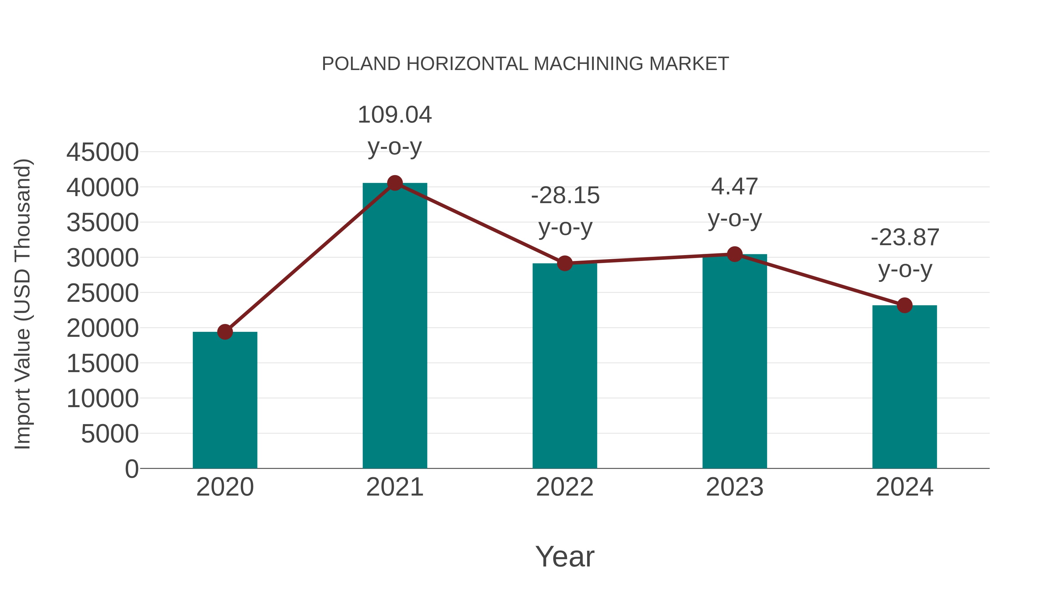  Poland Horizontal Machining Market: Import Trend Analysis