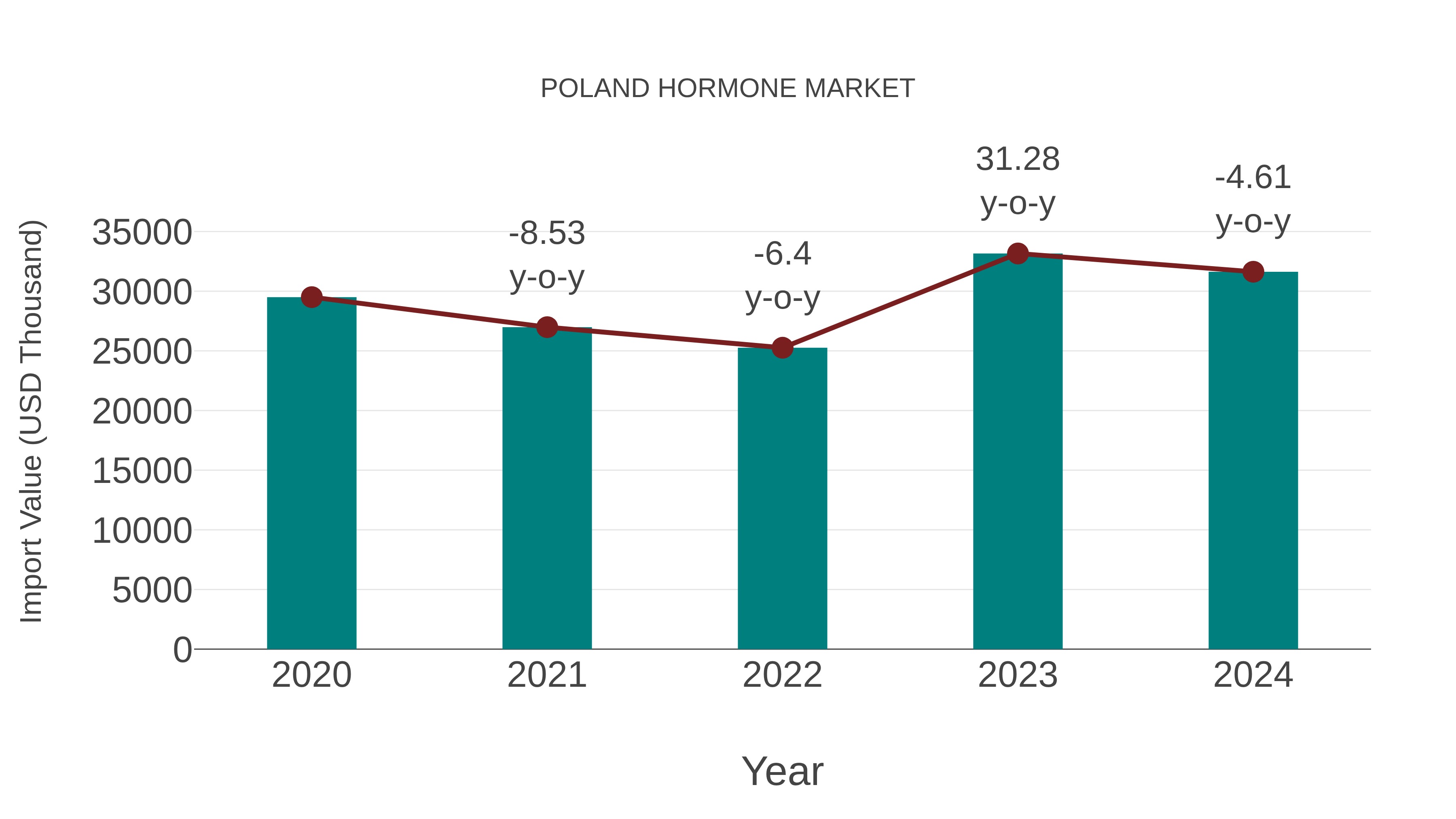  Poland Hormone Market: Import Trend Analysis