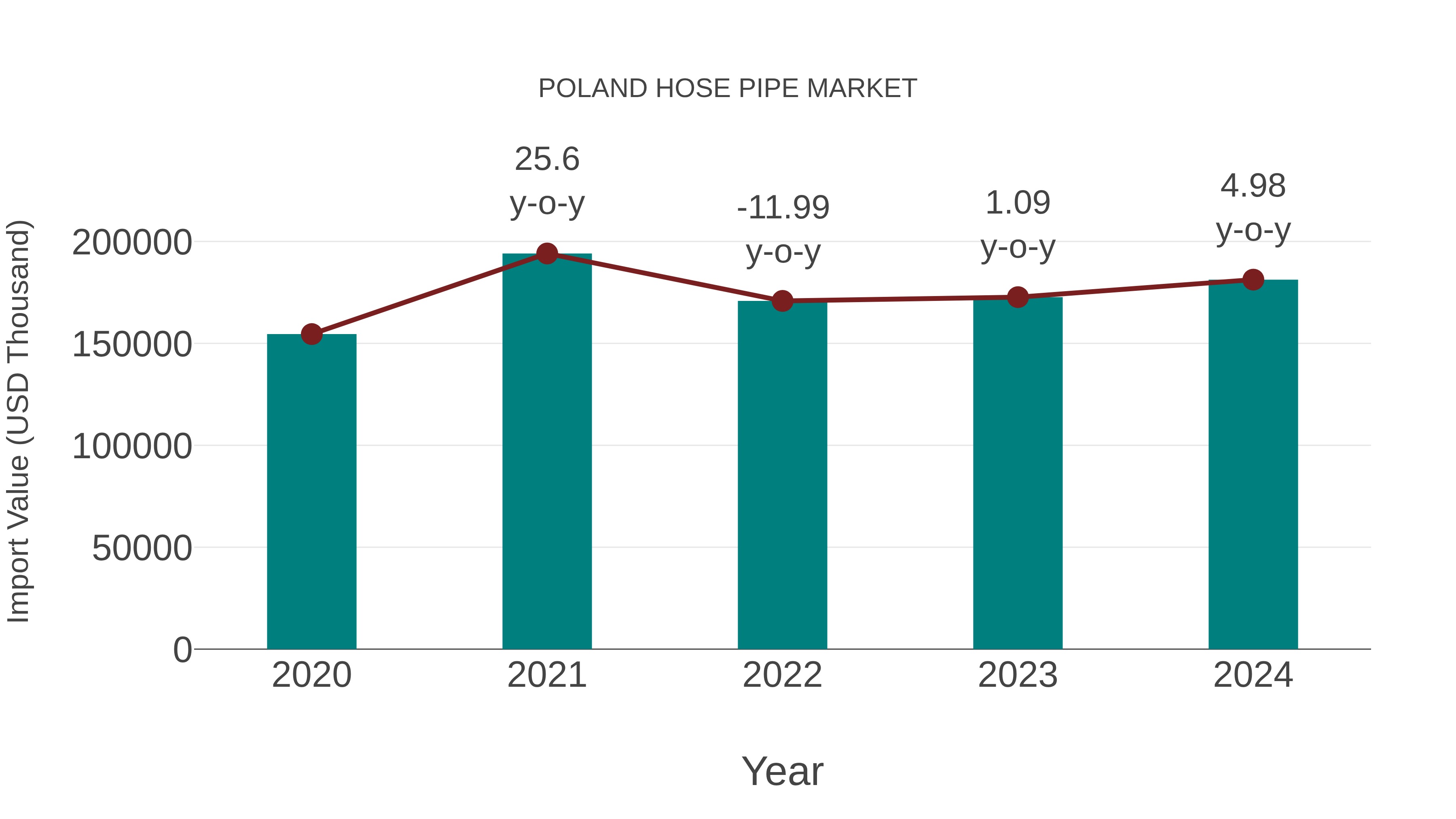  Poland Hose Pipe Market: Import Trend Analysis