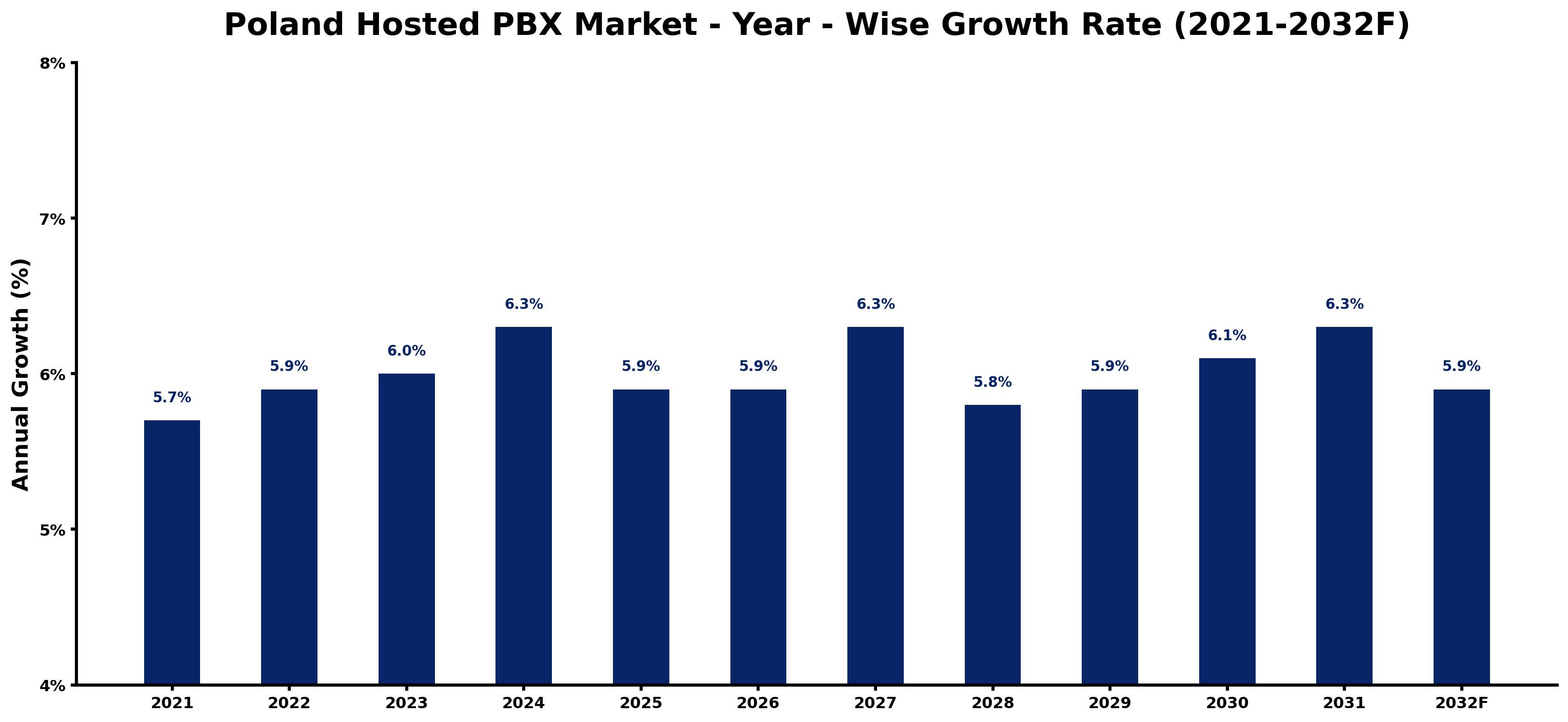 Poland Hosted PBX Market Year-wise Growth Rate and Key Drivers