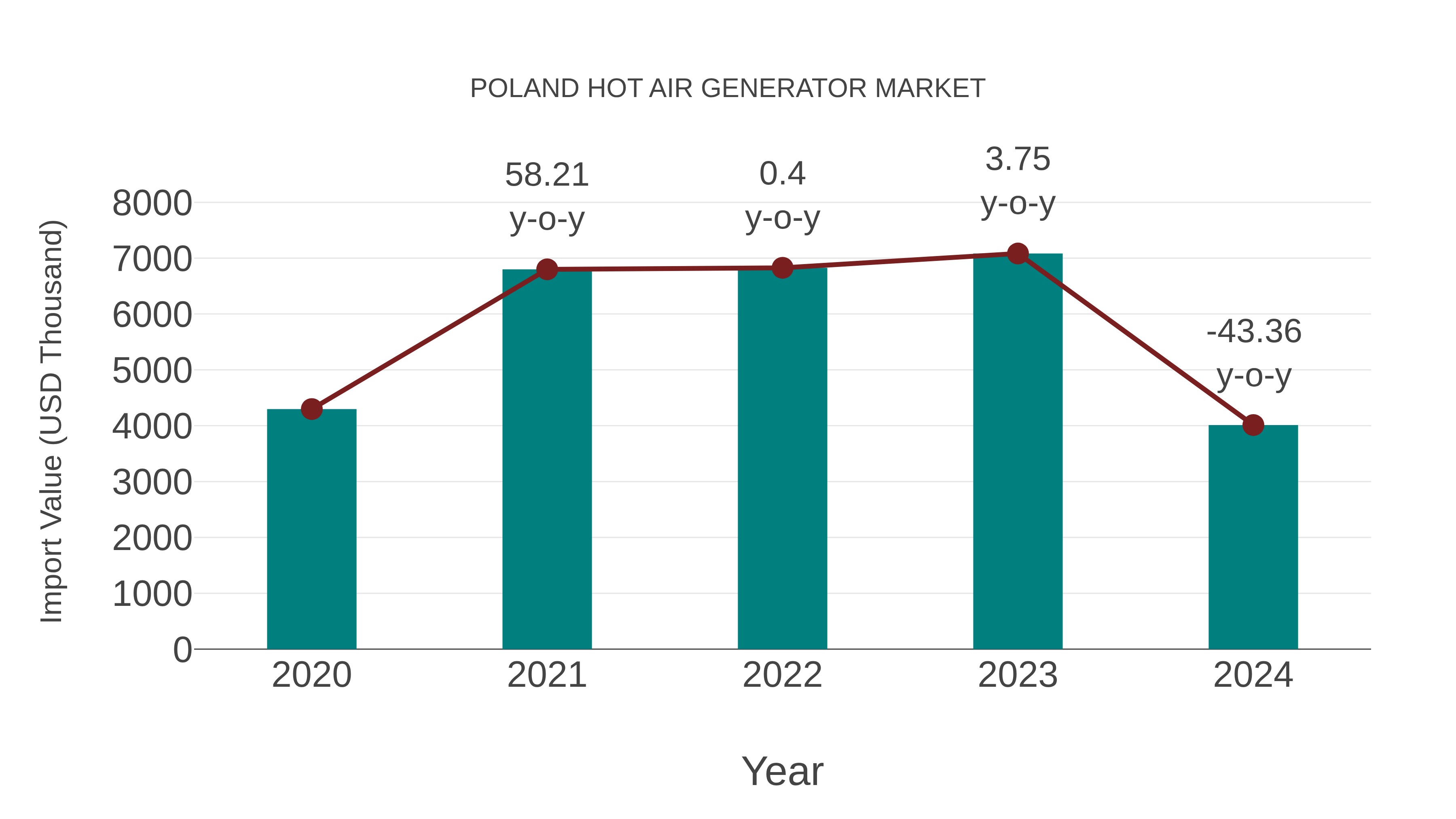  Poland Hot Air Generator Market: Import Trend Analysis