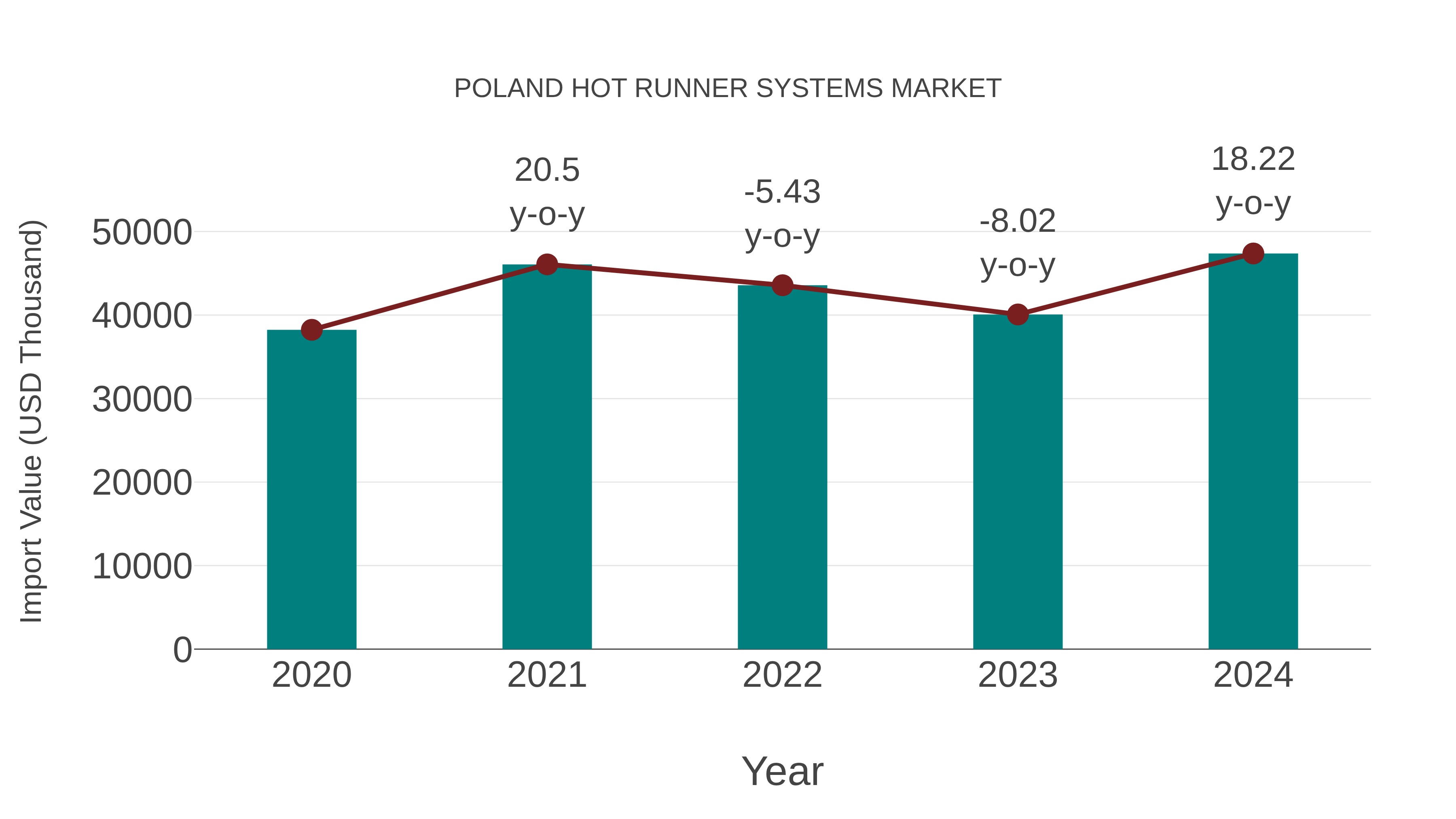  Poland Hot Runner Systems Market: Import Trend Analysis