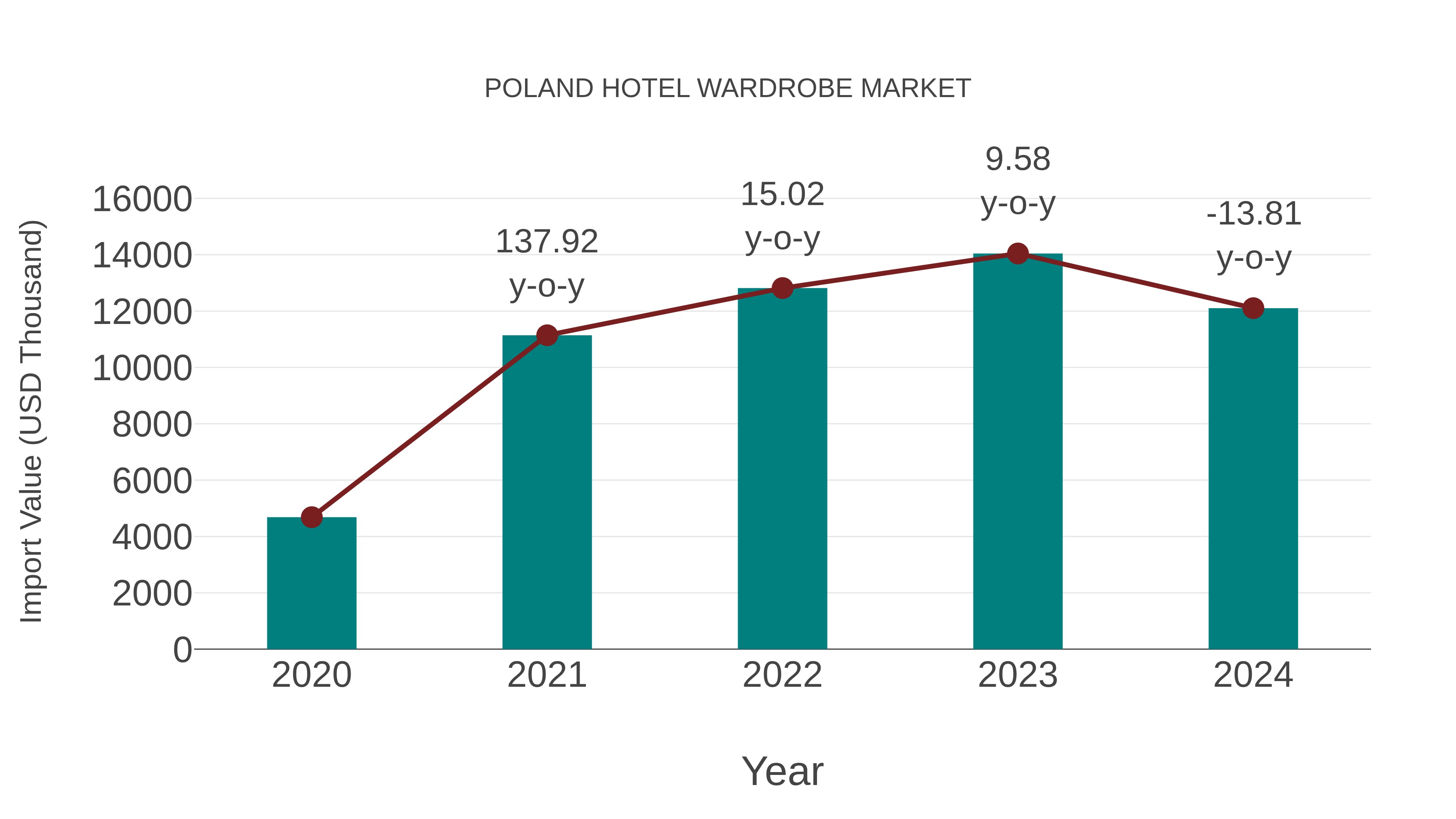  Poland Hotel Wardrobe Market: Import Trend Analysis