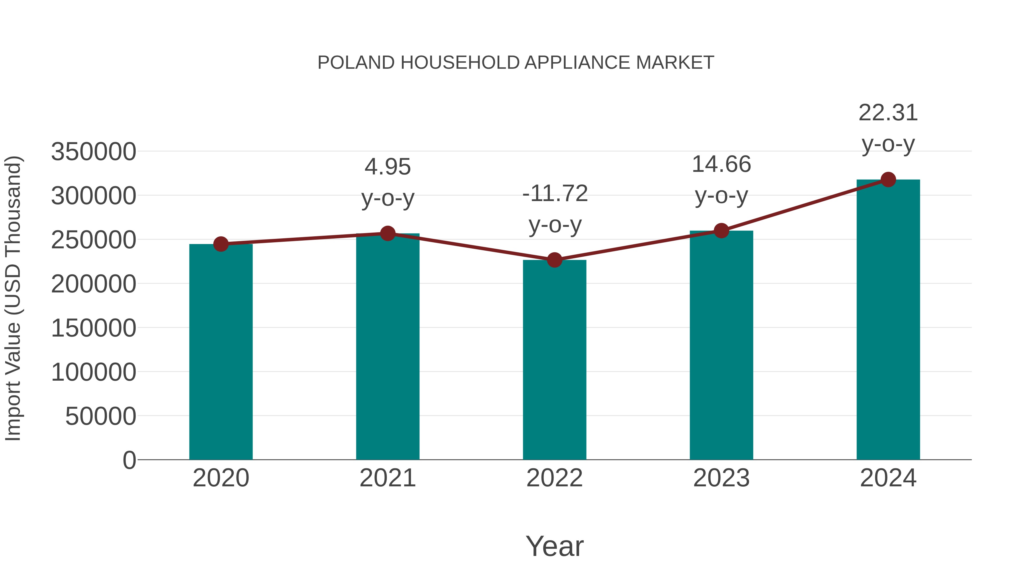  Poland Household Appliance Market: Import Trend Analysis