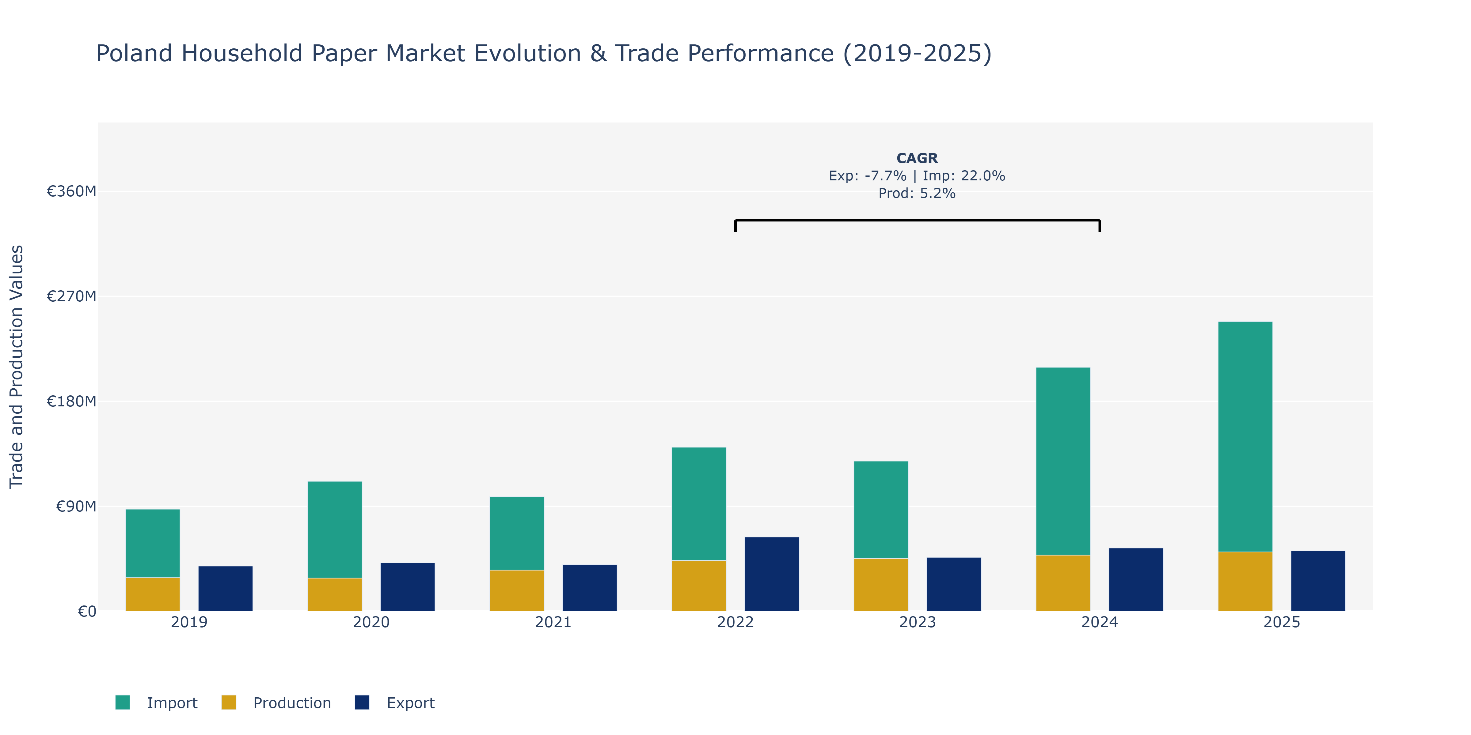 Poland Household Paper Market: Production & Trade Performance (2019-2025)