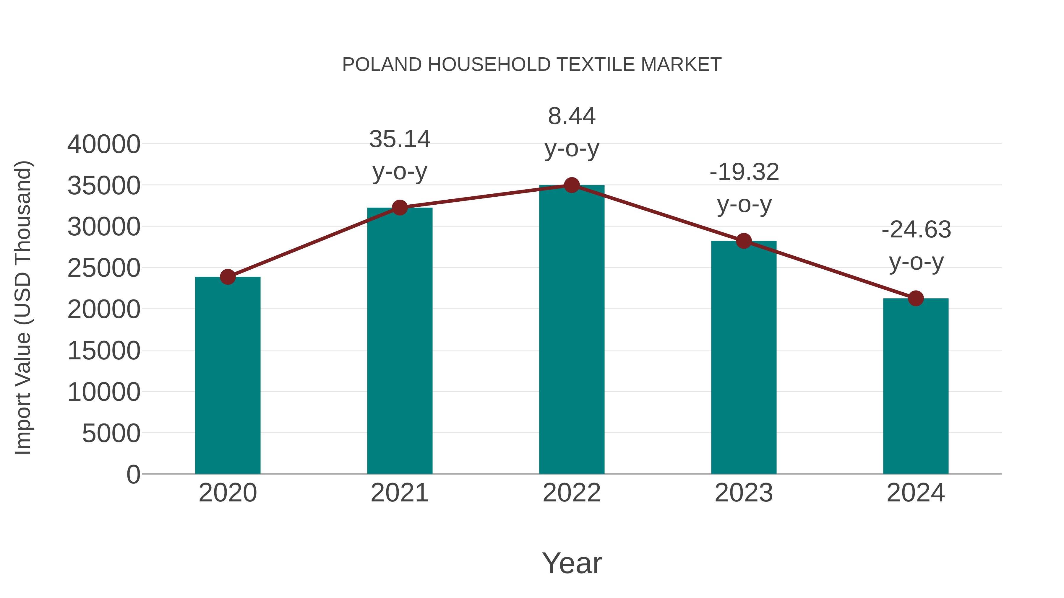 Poland Household Textile Market: Import Trend Analysis