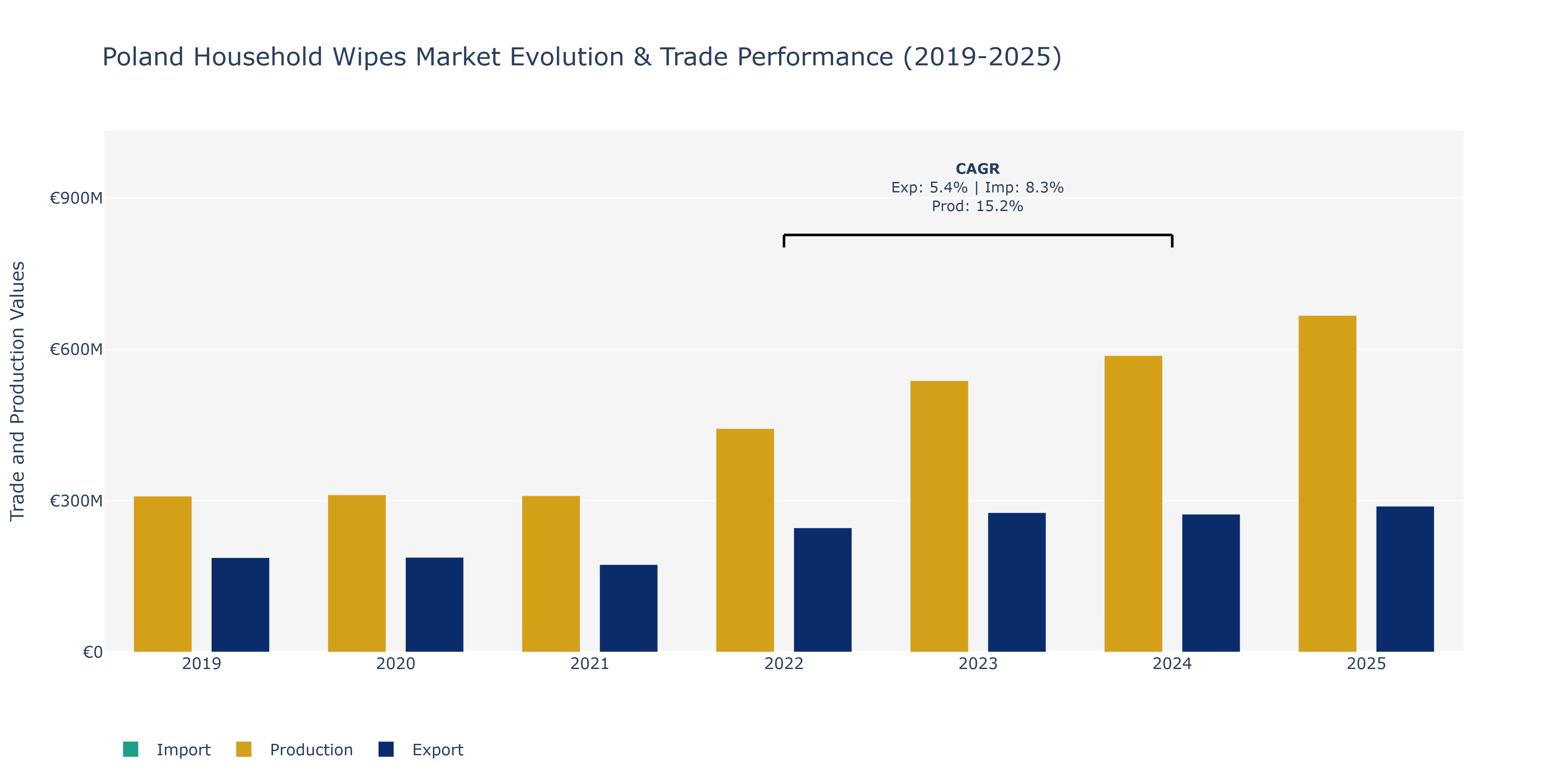 Poland Household Wipes Market: Production & Trade Performance (2019-2025)
