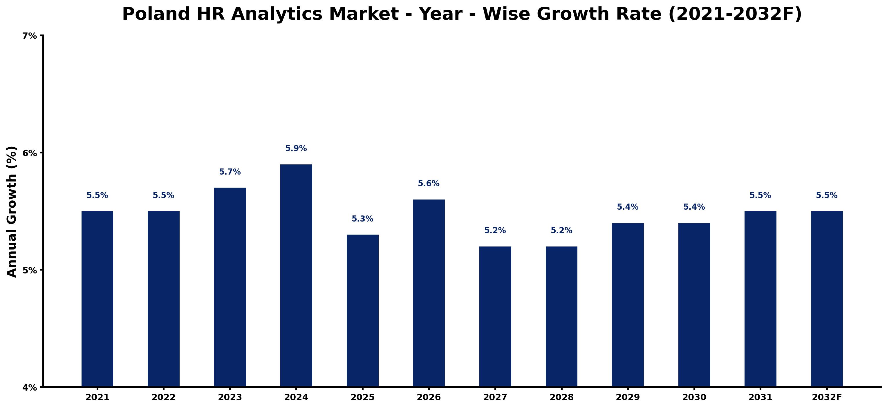 Poland HR Analytics Market Year-wise Growth Rate and Key Drivers