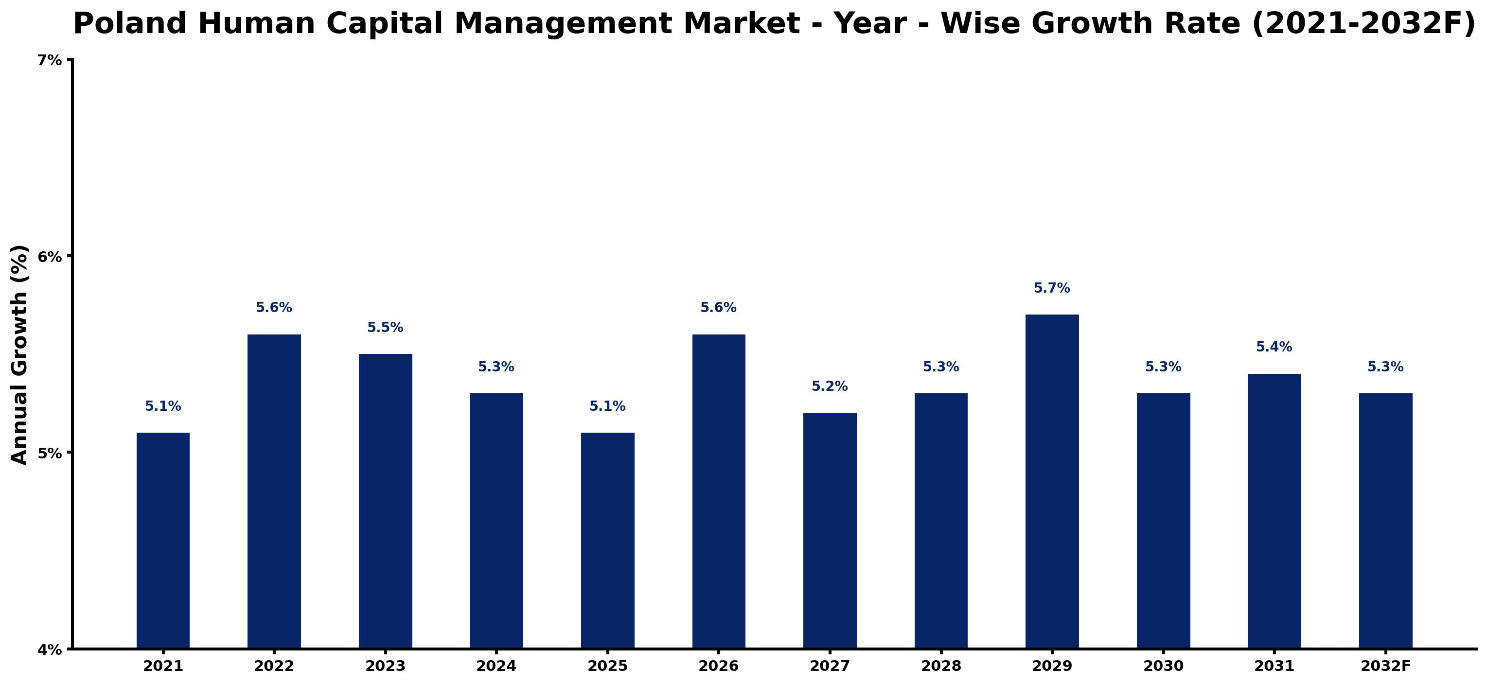 Poland Human Capital Management Market Year-wise Growth Rate and Key Drivers