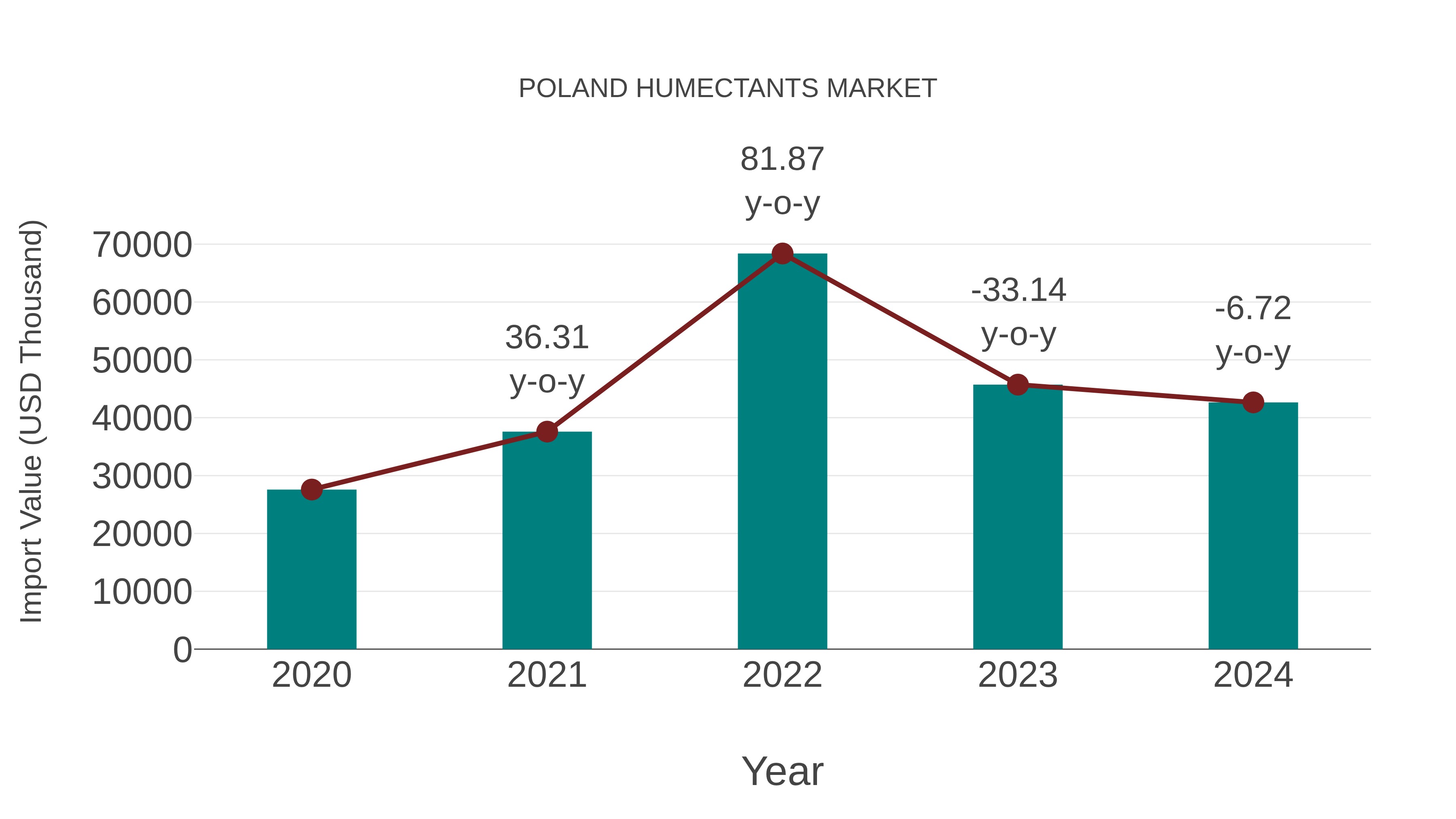  Poland Humectants Market: Import Trend Analysis