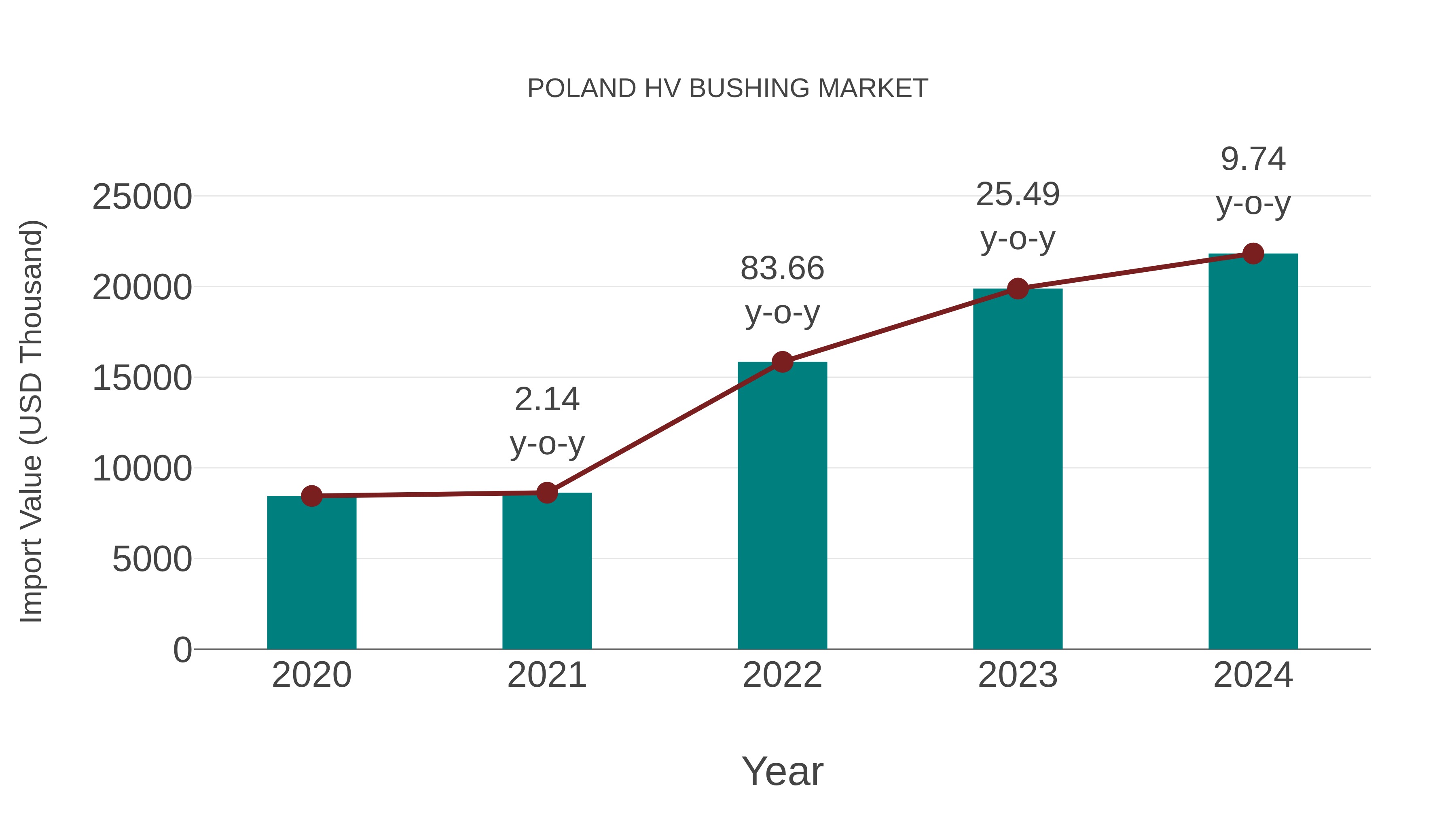  Poland Hv Bushing Market: Import Trend Analysis