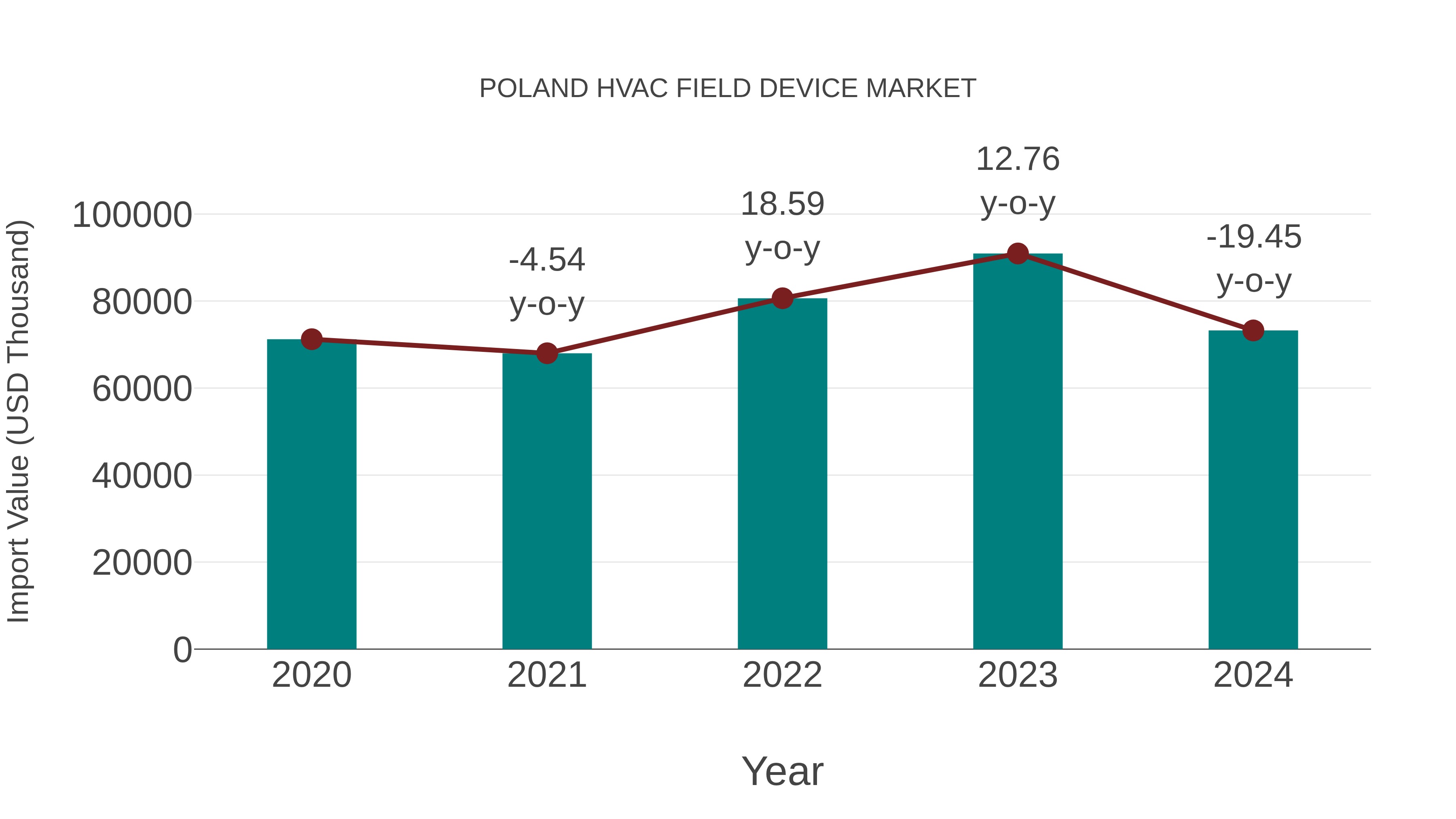 Poland Hvac Field Device Market: Import Trend Analysis