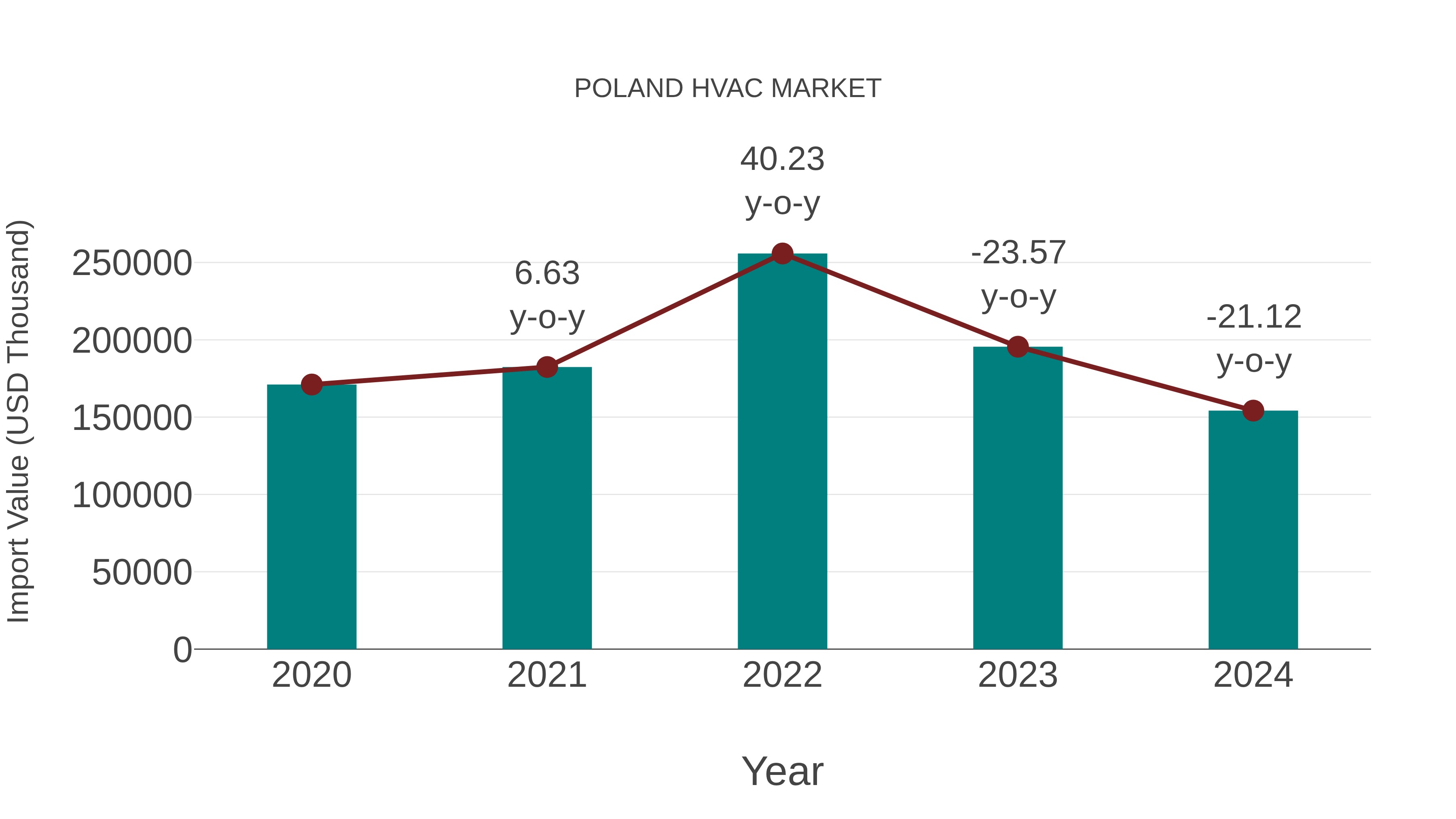  Poland Hvac Market: Import Trend Analysis