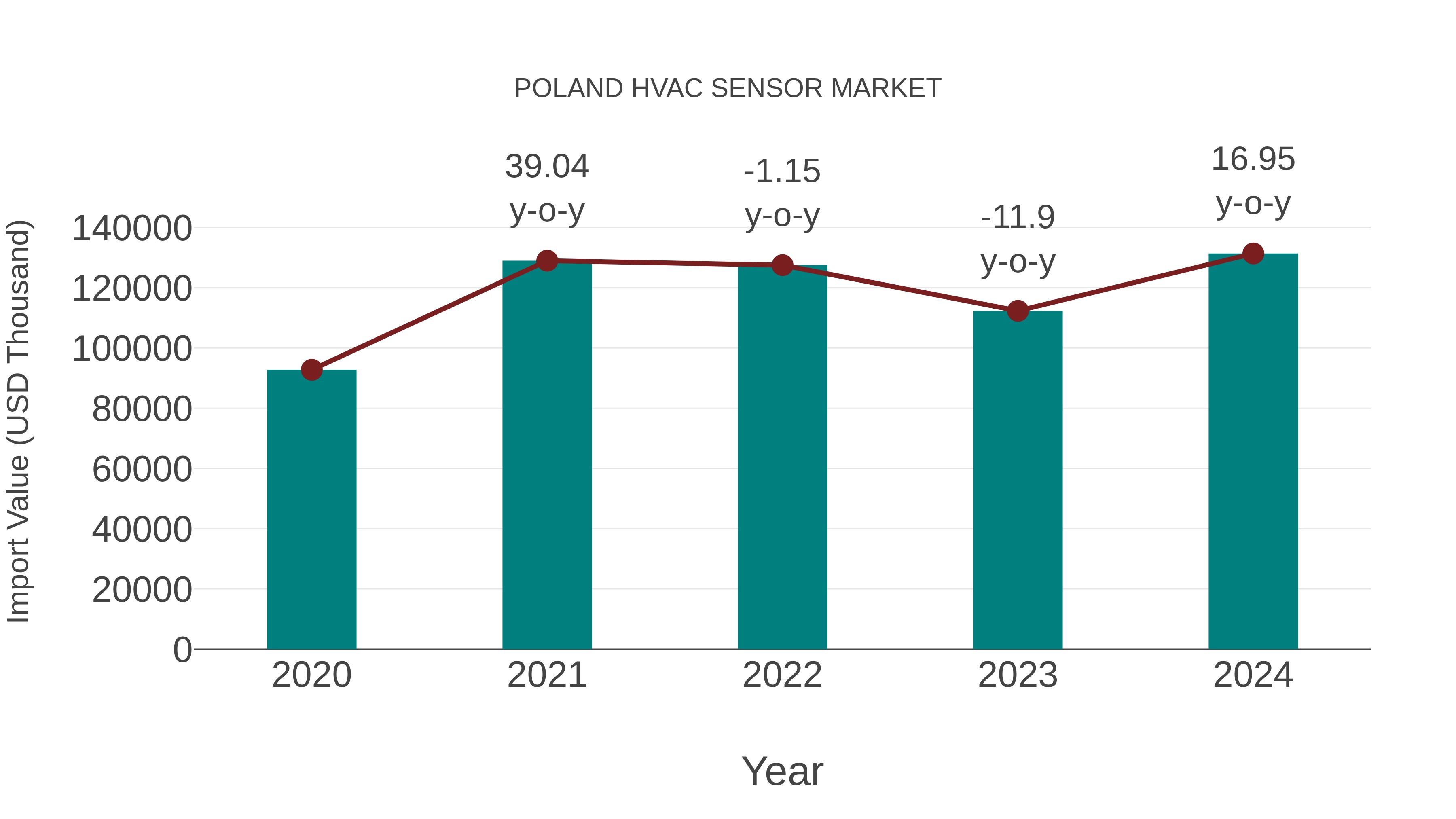 Poland Hvac Sensor Market: Import Trend Analysis