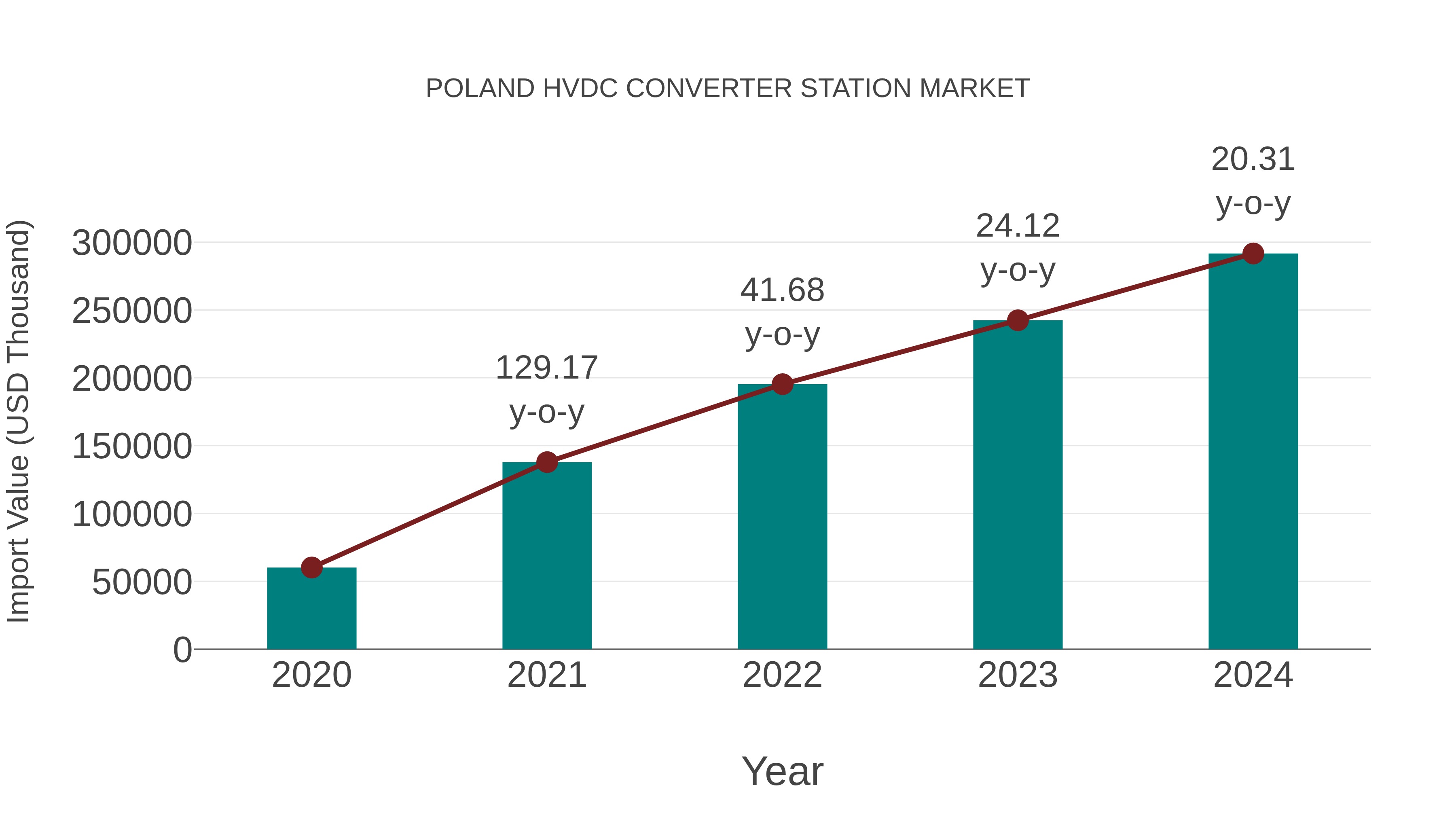 Poland Hvdc Converter Station Market: Import Trend Analysis