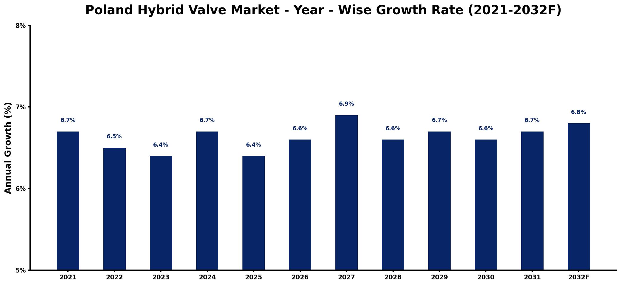 Poland Hybrid Valve Market Year-wise Growth Rate and Key Drivers