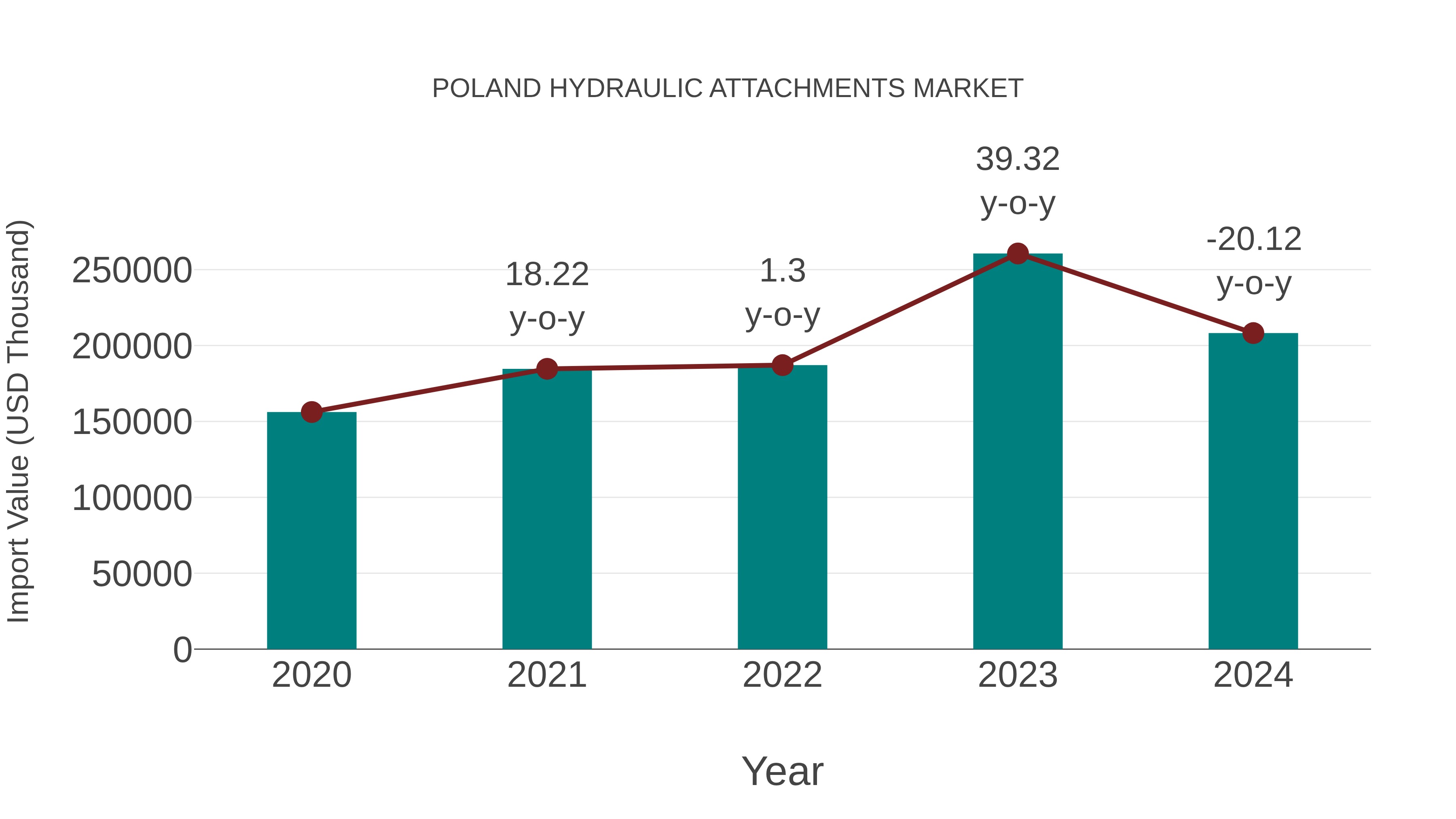 Poland Hydraulic Attachments Market: Import Trend Analysis