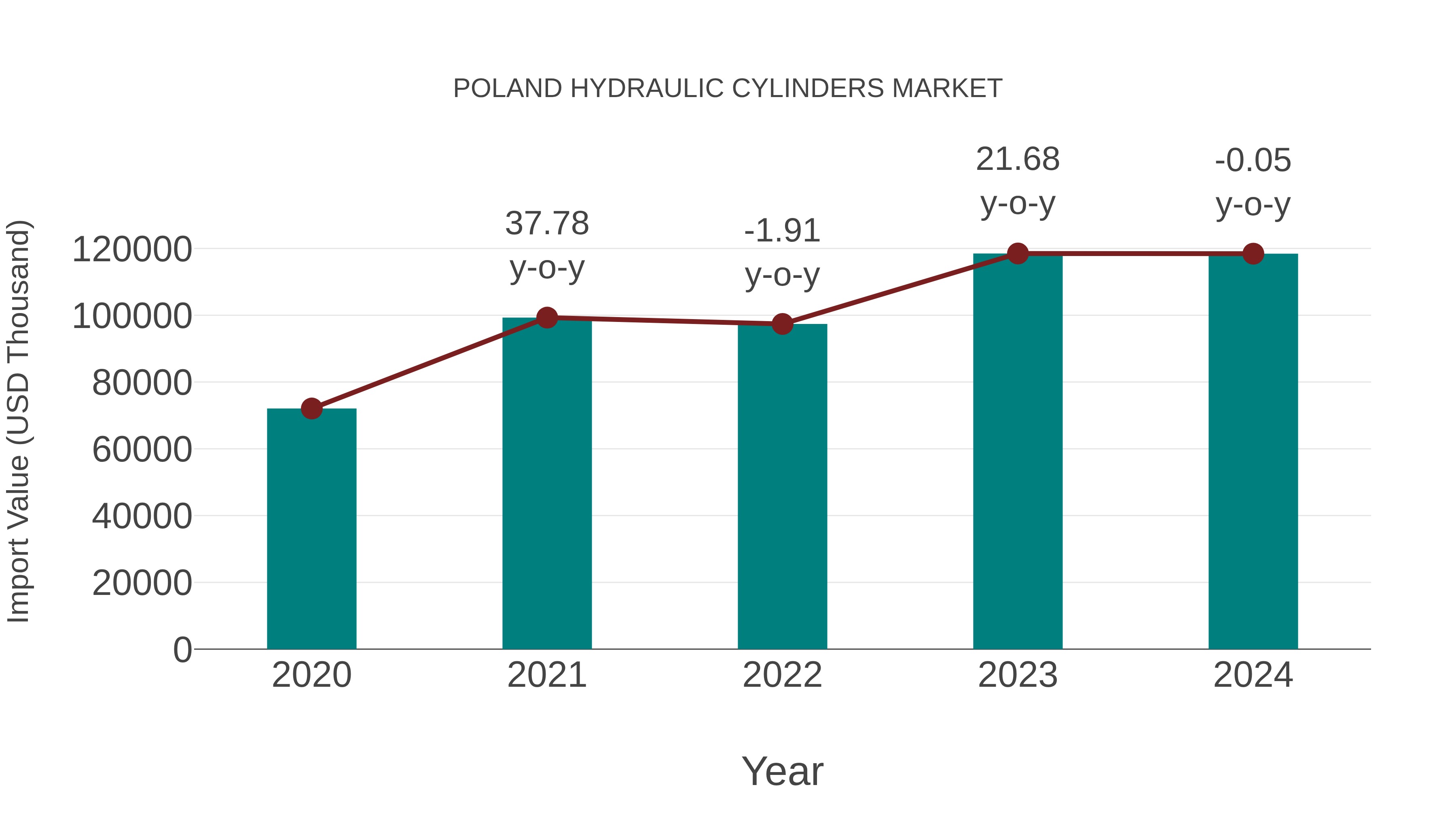  Poland Hydraulic Cylinders Market: Import Trend Analysis