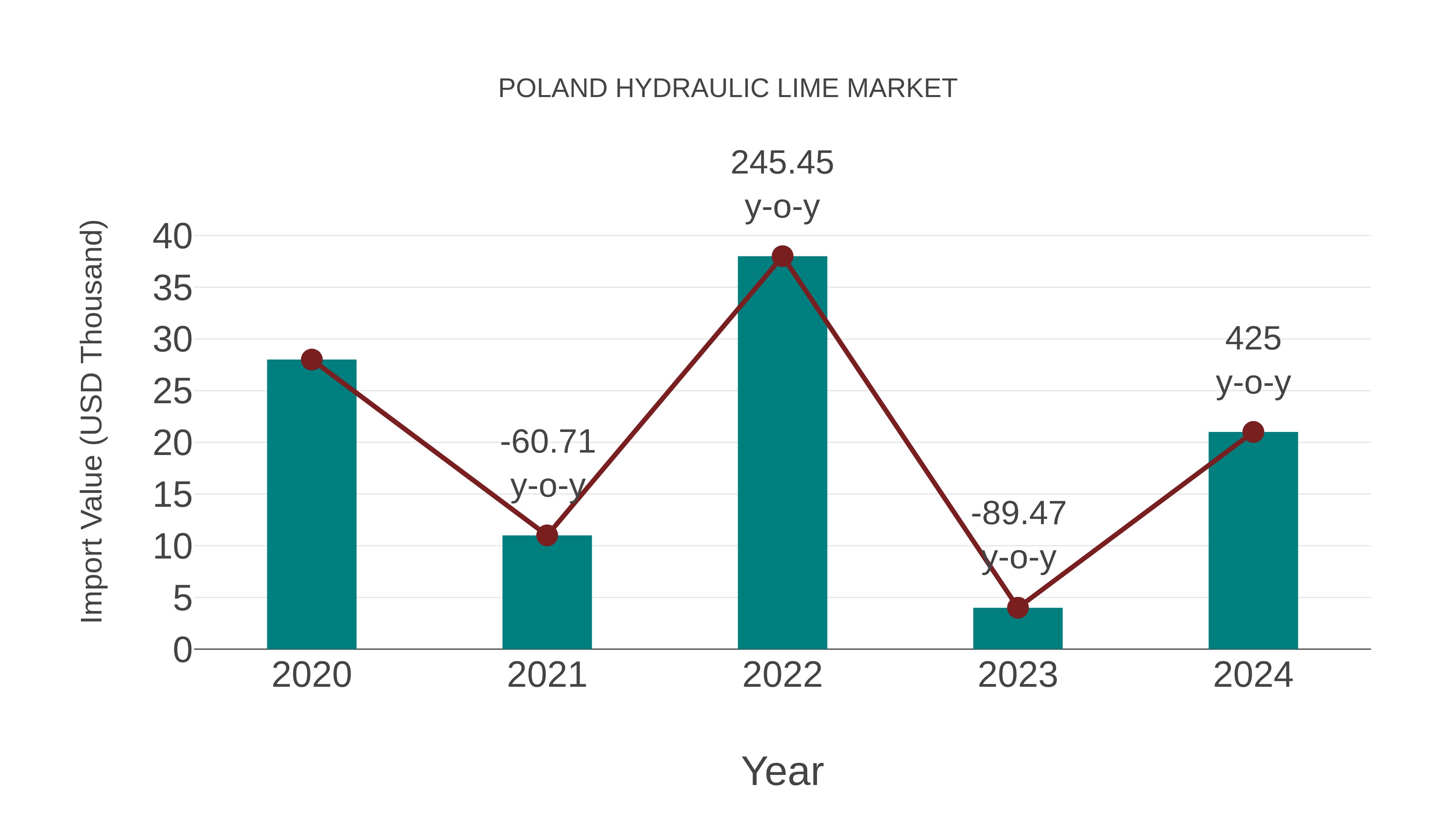  Poland Hydraulic Lime Market: Import Trend Analysis