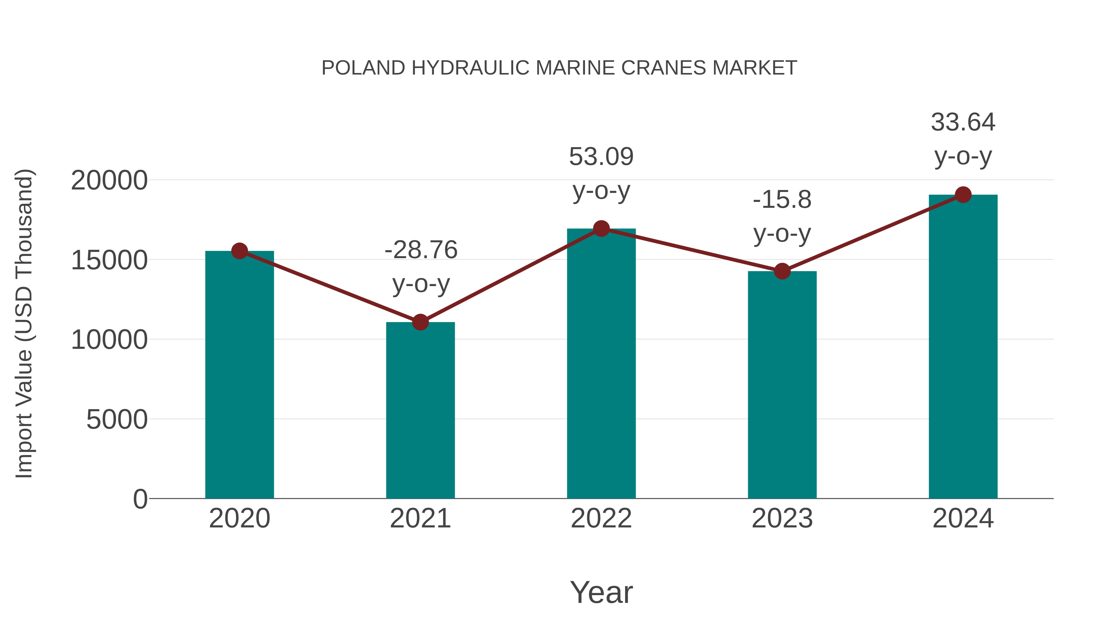  Poland Hydraulic Marine Cranes Market: Import Trend Analysis