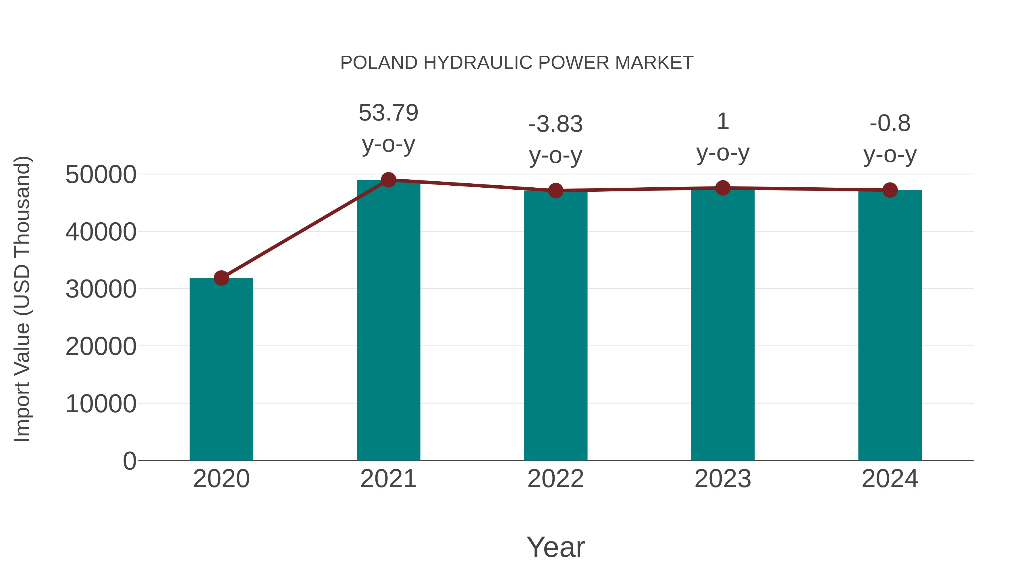  Poland Hydraulic Power Market: Import Trend Analysis