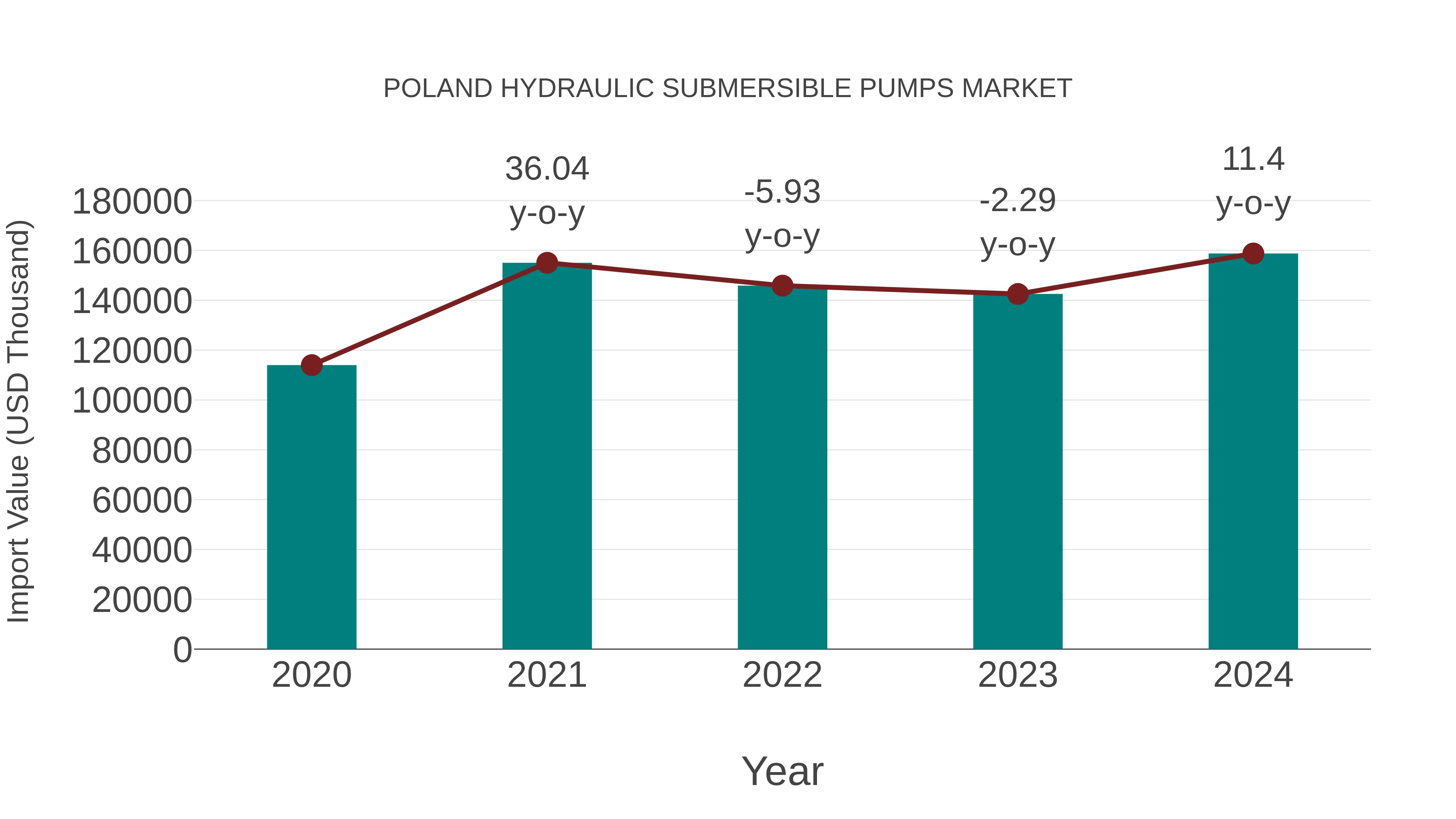  Poland Hydraulic Submersible Pumps Market: Import Trend Analysis