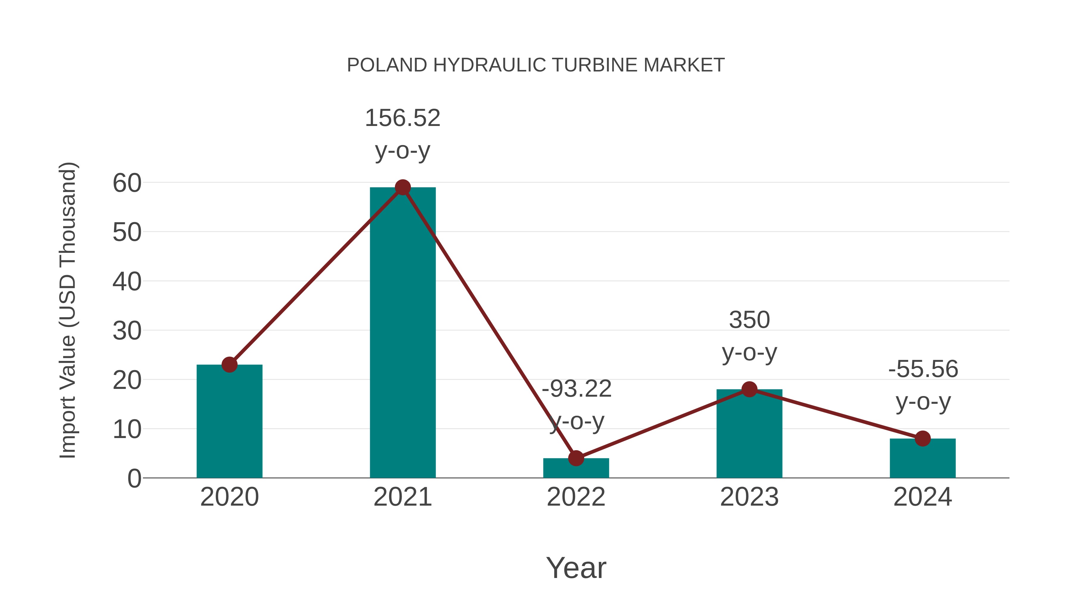 Poland Hydraulic Turbine Market: Import Trend Analysis