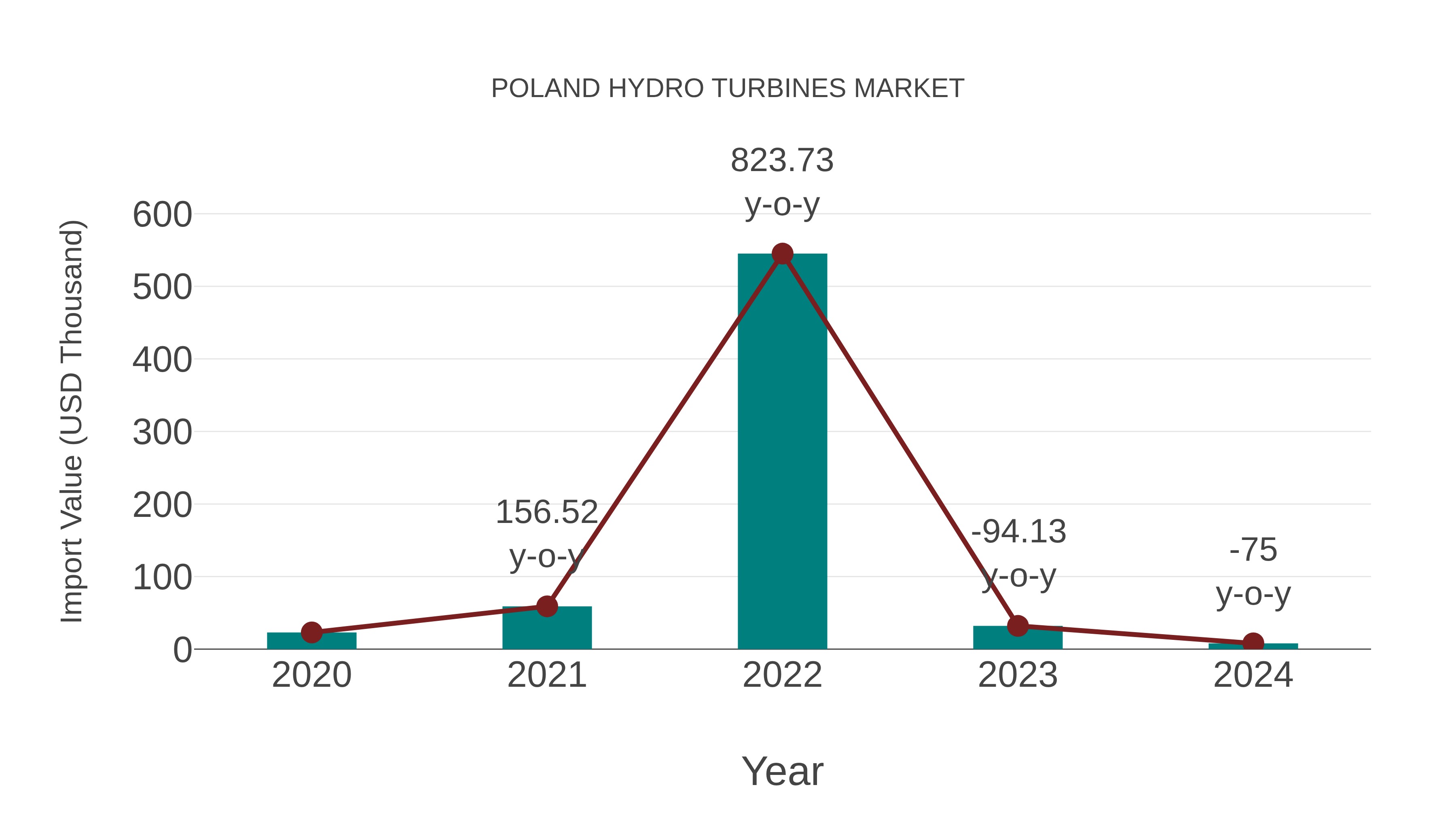  Poland Hydro Turbines Market: Import Trend Analysis