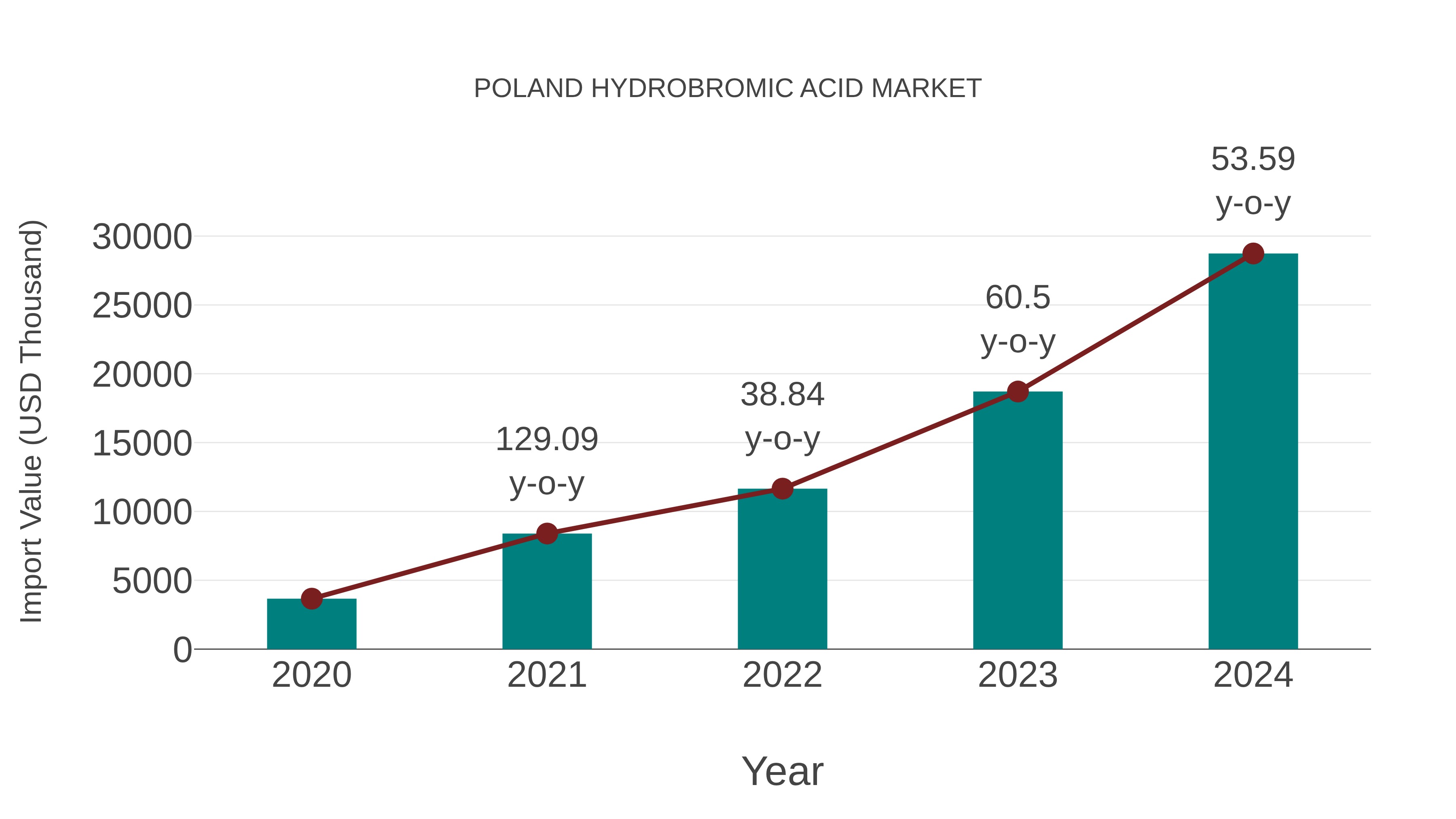  Poland Hydrobromic Acid Market: Import Trend Analysis