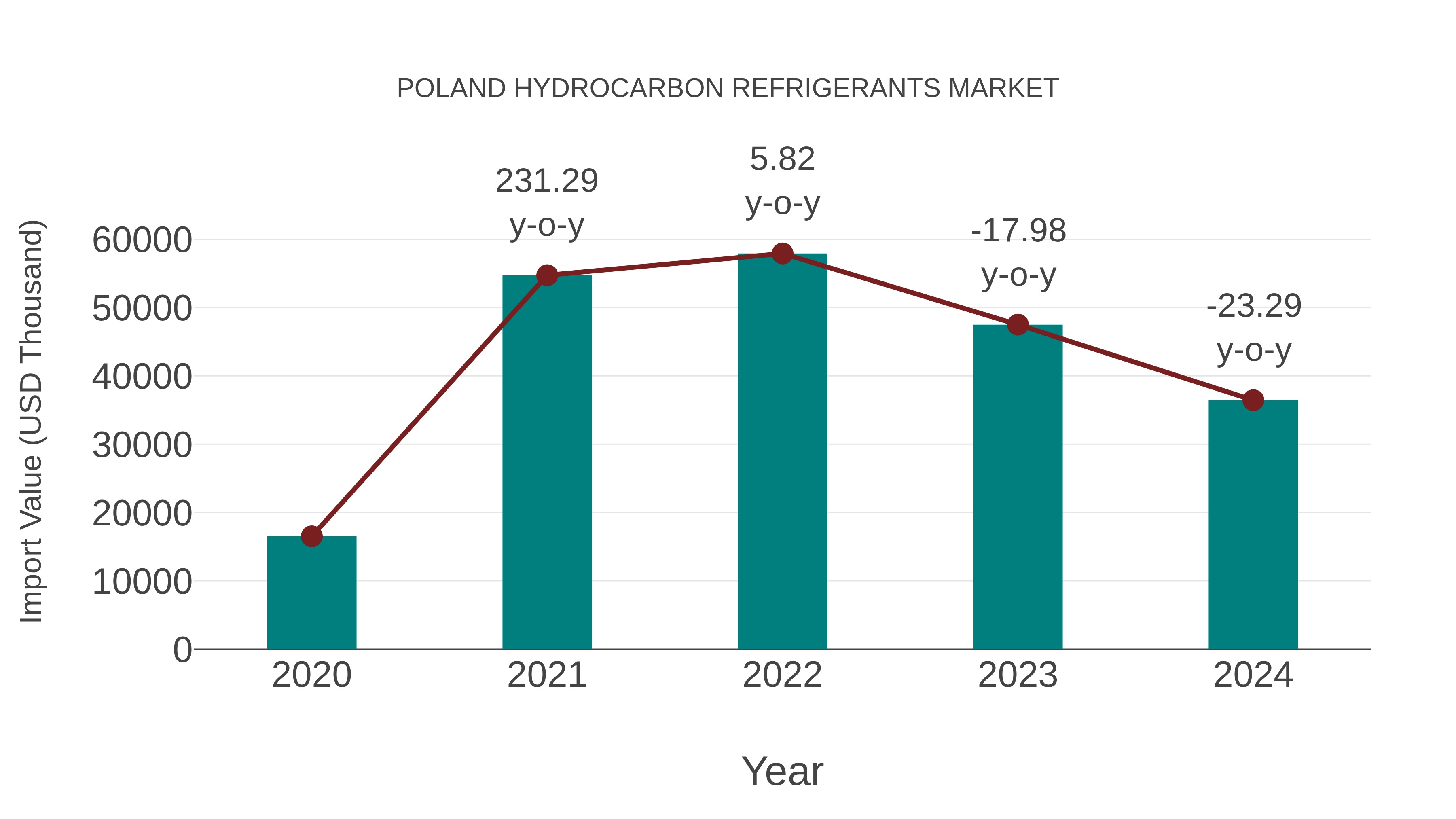  Poland Hydrocarbon Refrigerants Market: Import Trend Analysis