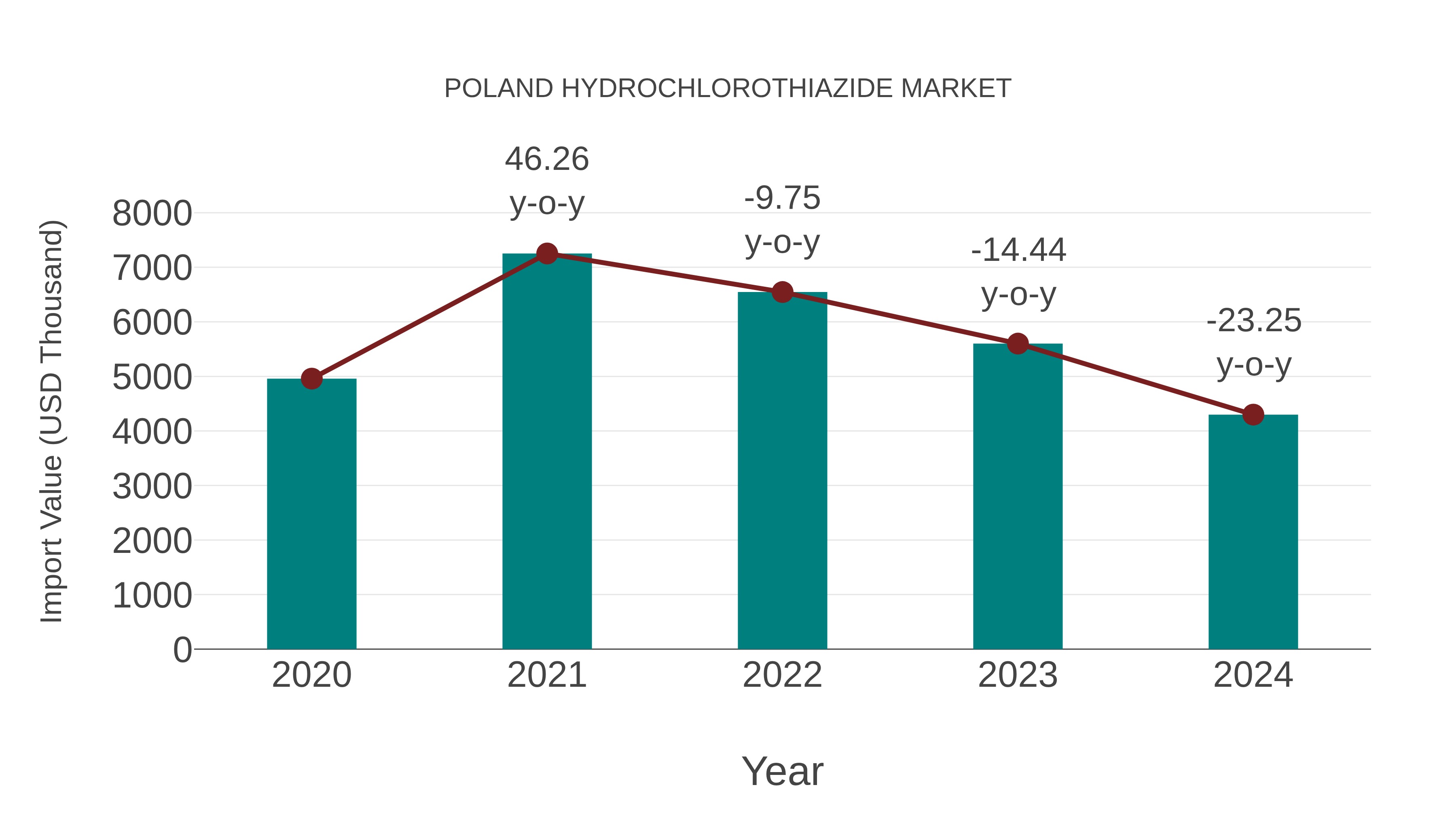  Poland Hydrochlorothiazide Market: Import Trend Analysis