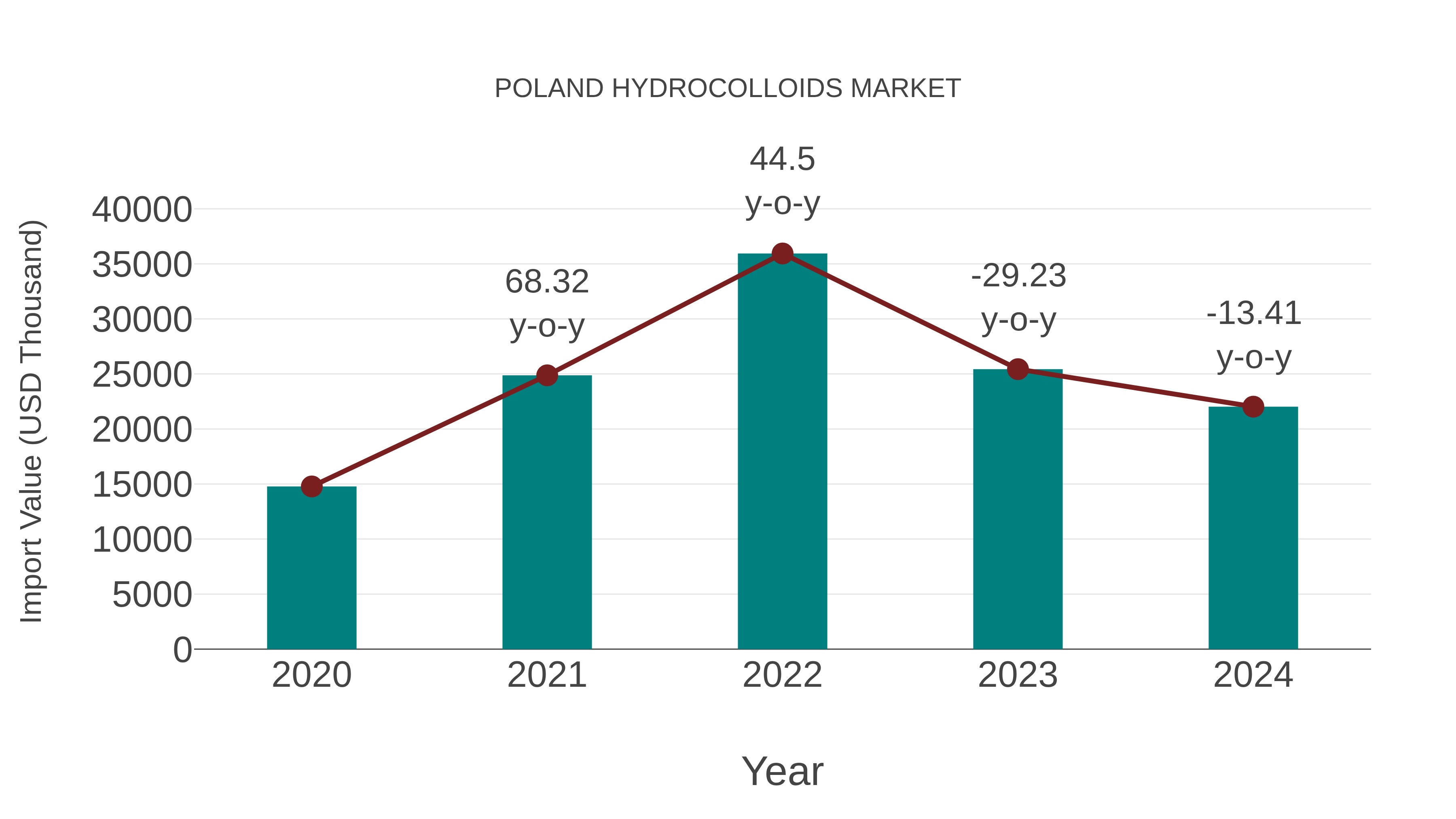  Poland Hydrocolloids Market: Import Trend Analysis