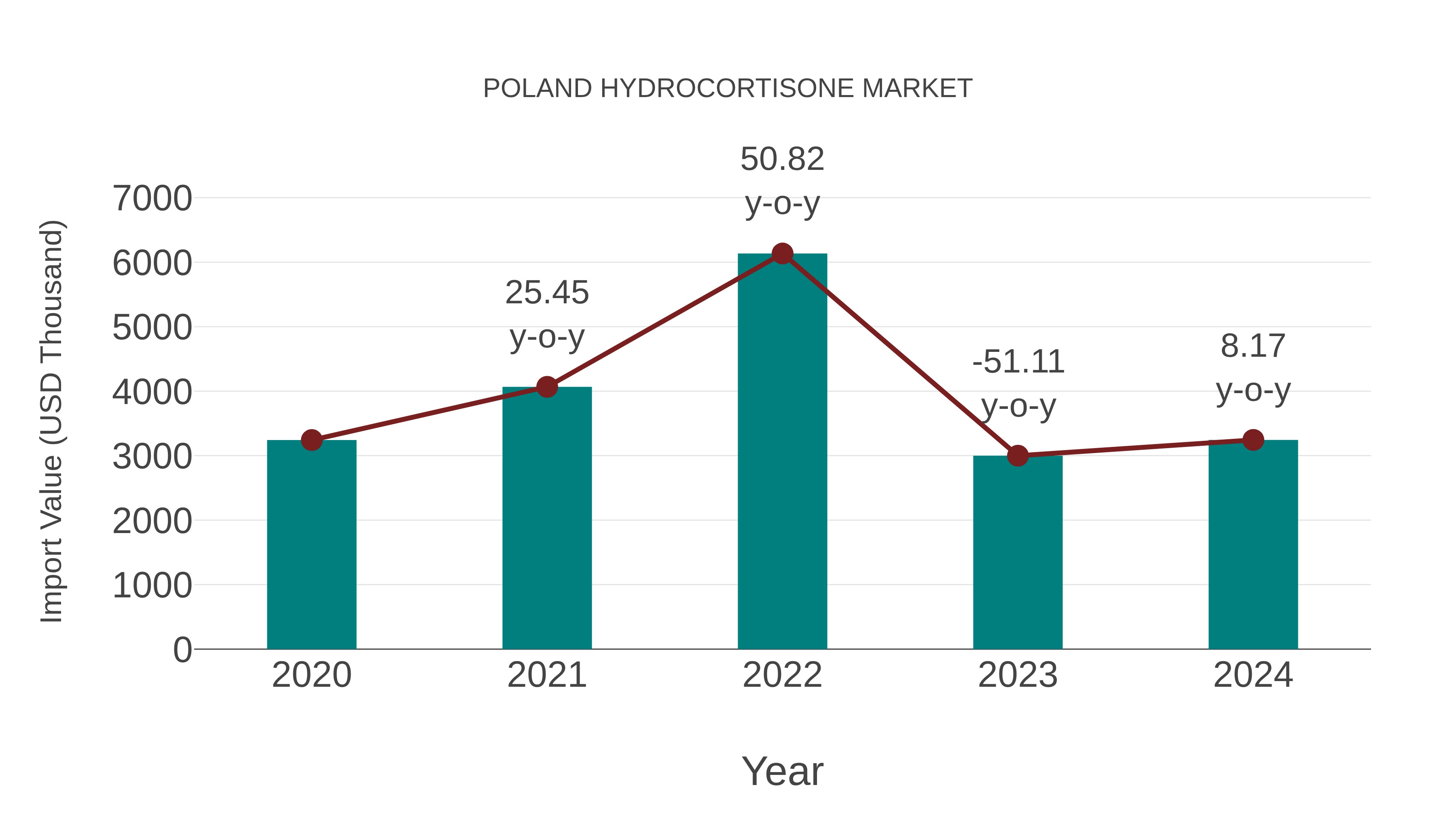  Poland Hydrocortisone Market: Import Trend Analysis