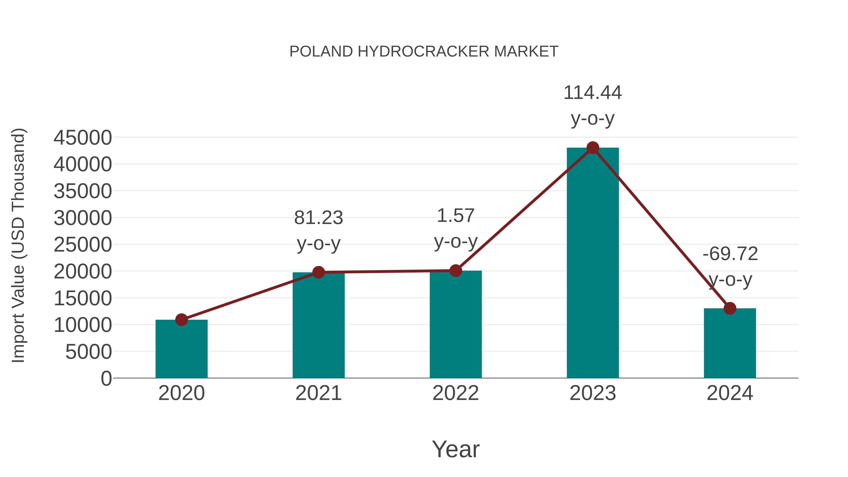  Poland Hydrocracker Market: Import Trend Analysis