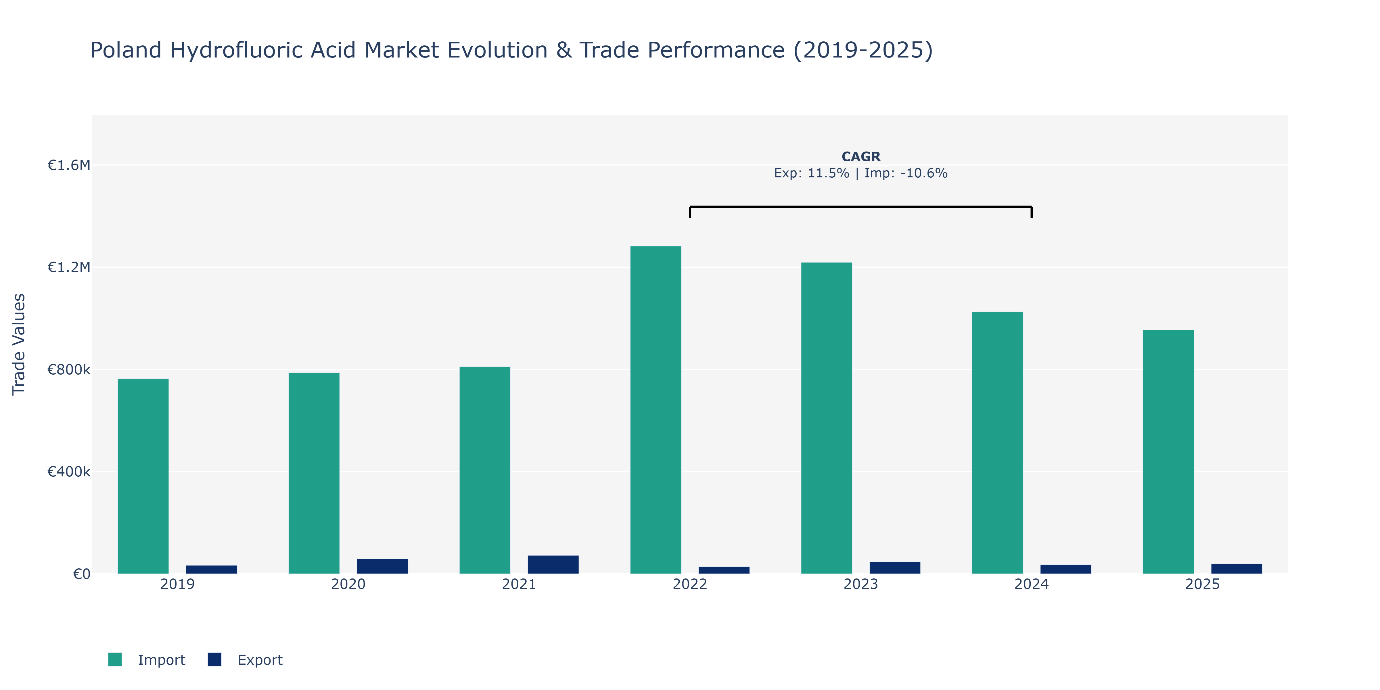 Poland Hydrofluoric Acid Market: Production & Trade Performance (2019-2025)