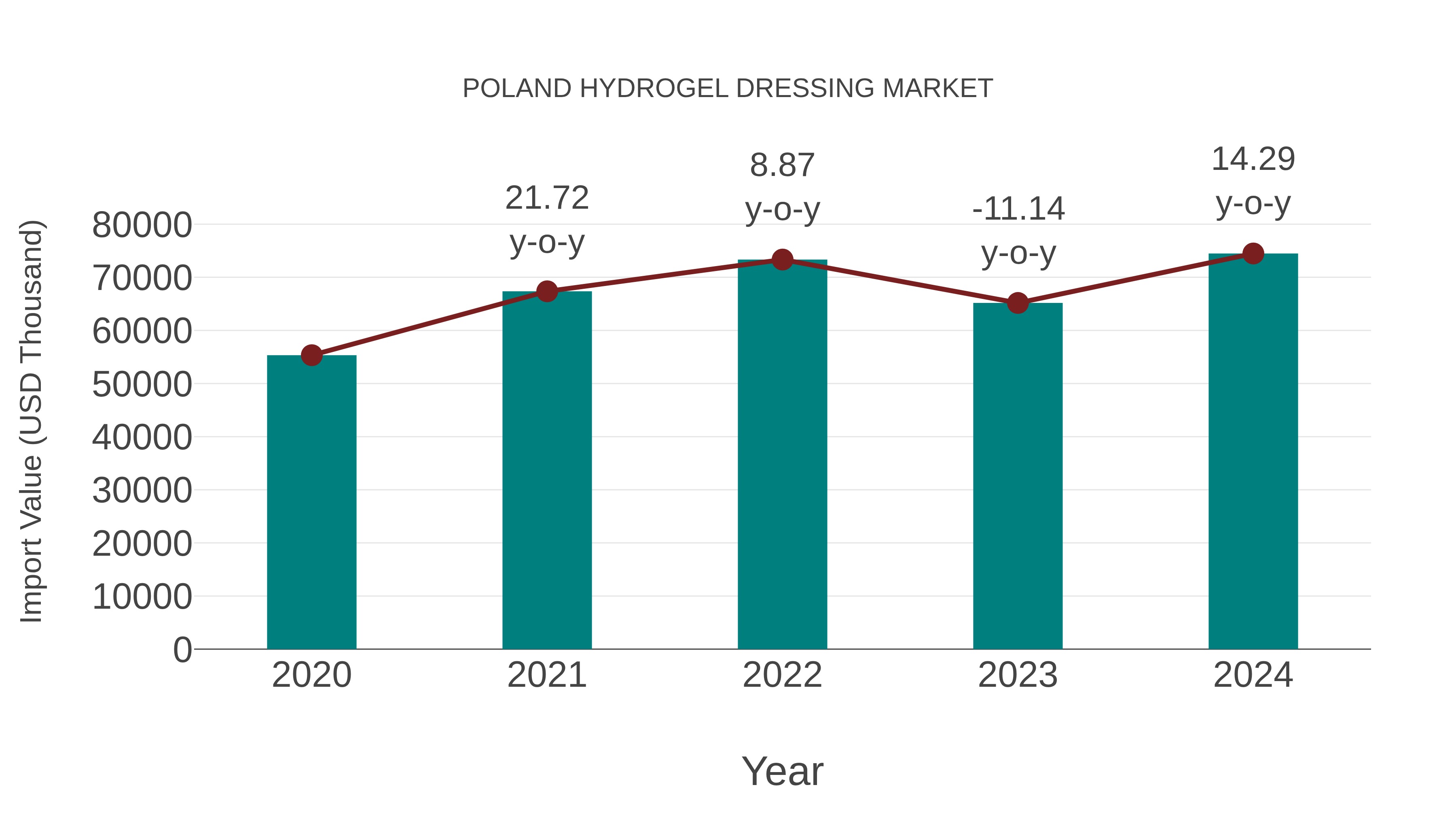  Poland Hydrogel Dressing Market: Import Trend Analysis