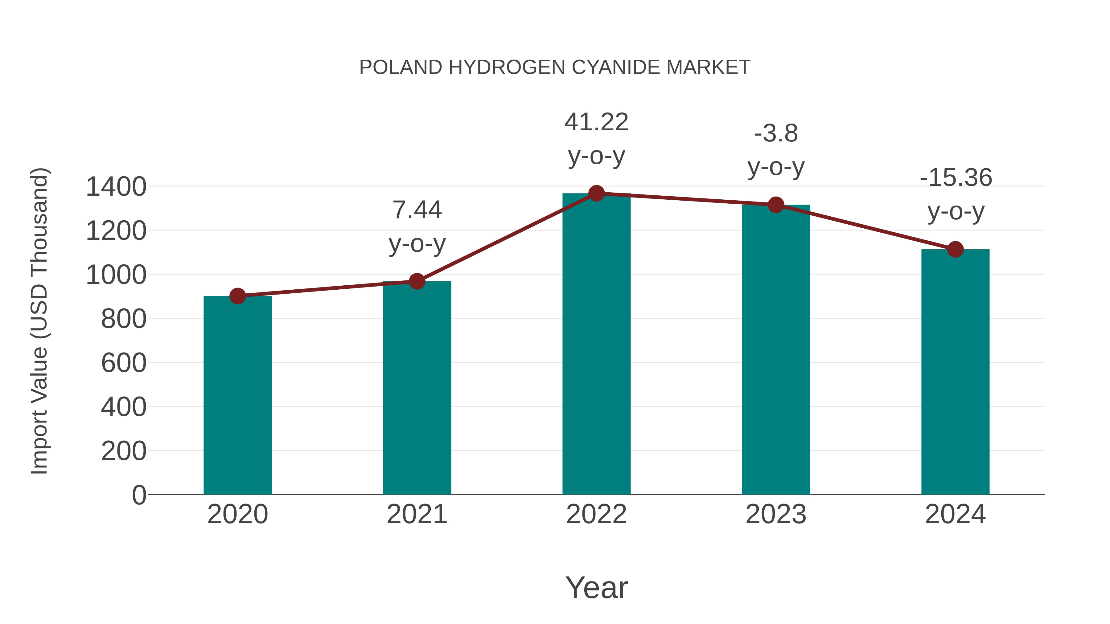  Poland Hydrogen Cyanide Market: Import Trend Analysis