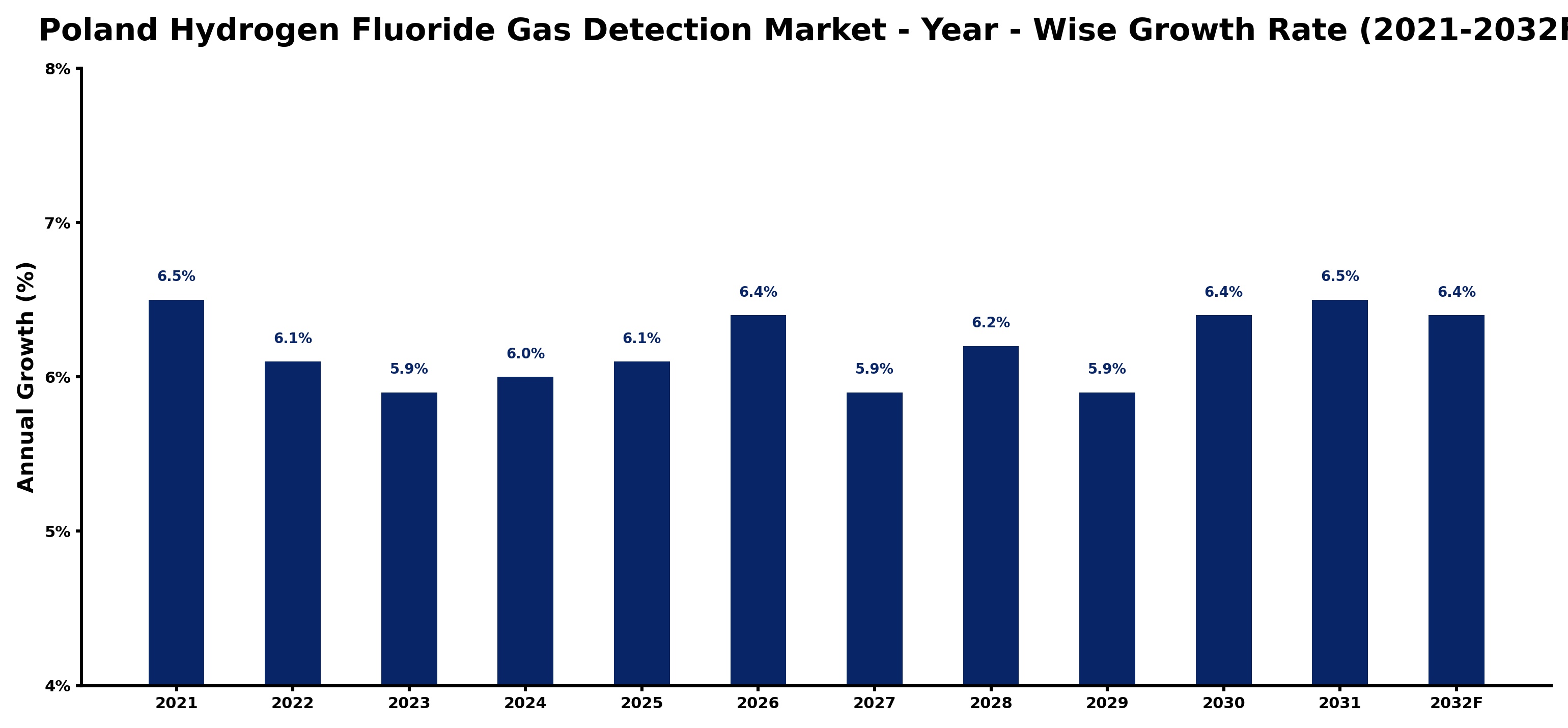 Poland Hydrogen Fluoride Gas Detection Market Year-wise Growth Rate and Key Drivers