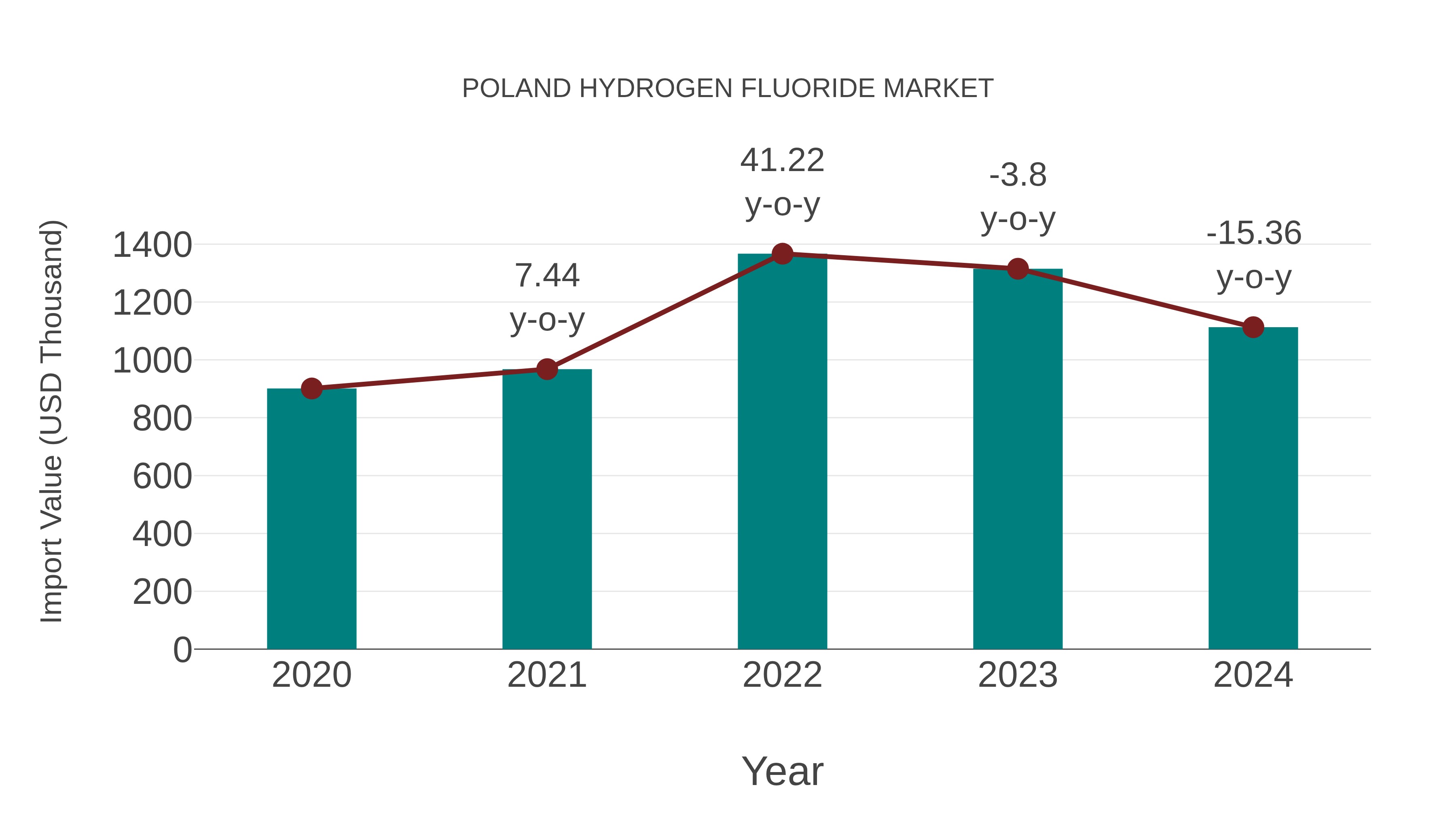  Poland Hydrogen Fluoride Market: Import Trend Analysis
