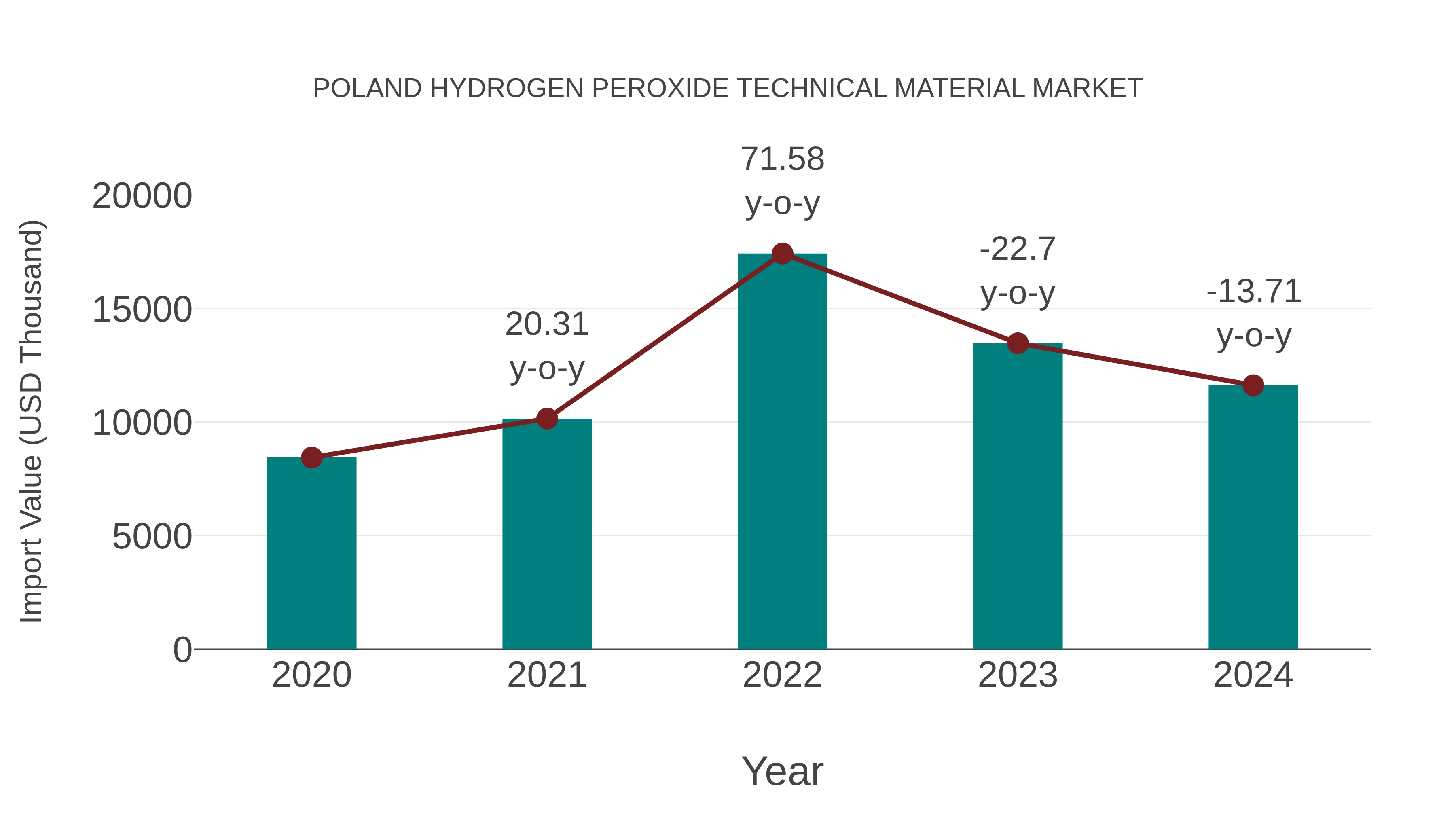  Poland Hydrogen Peroxide Technical Material Market: Import Trend Analysis