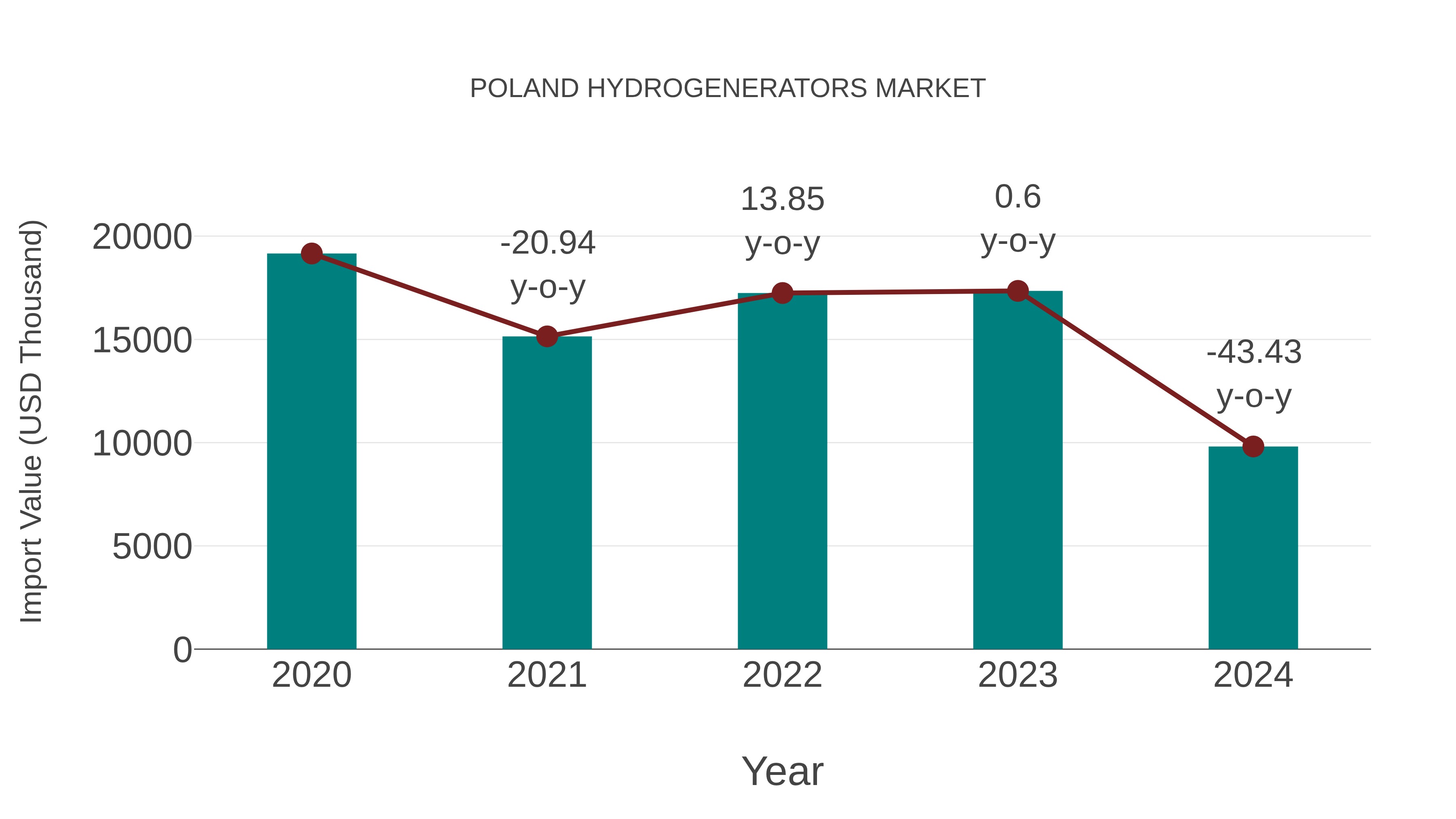  Poland Hydrogenerators Market: Import Trend Analysis