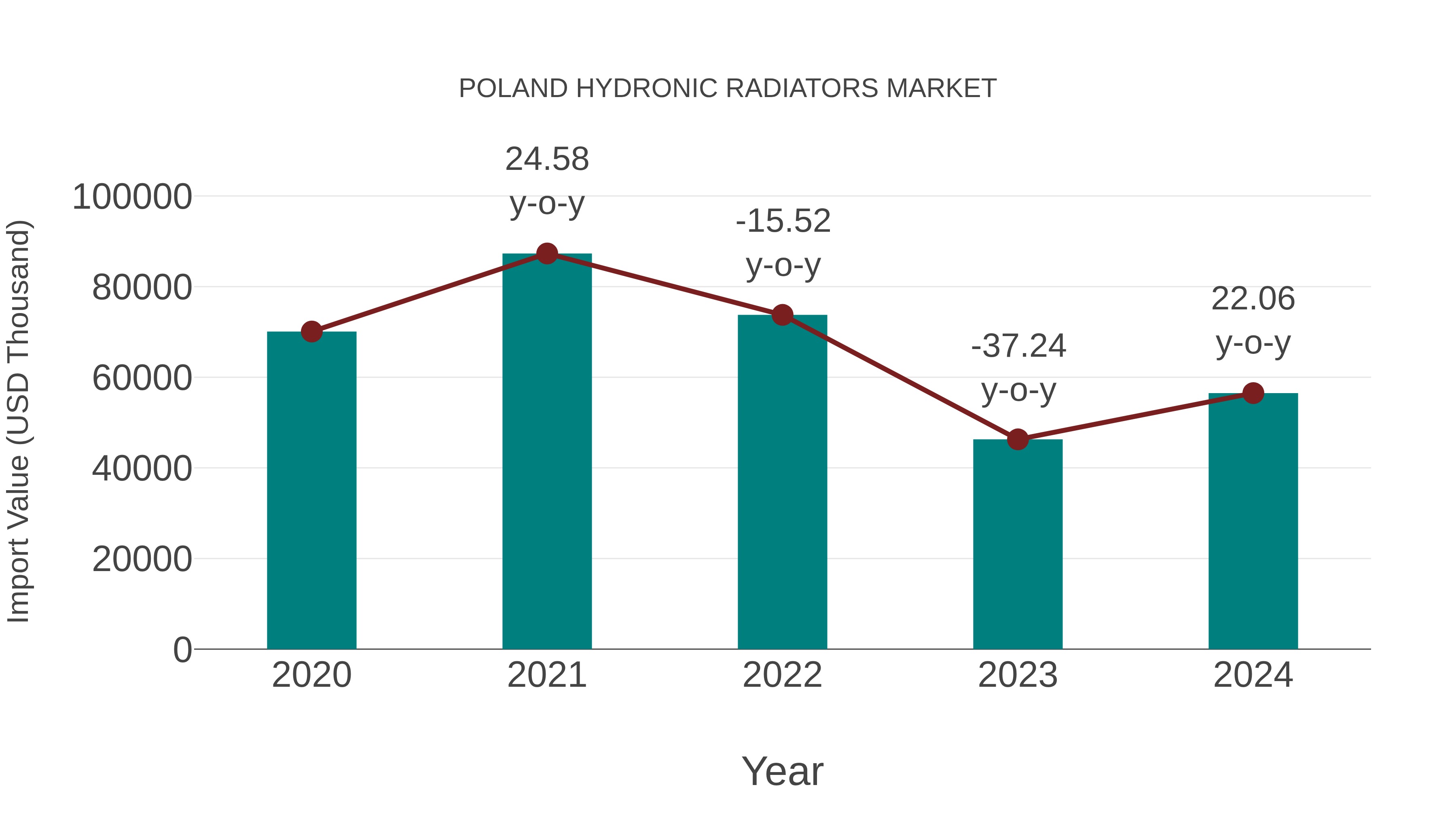  Poland Hydronic Radiators Market: Import Trend Analysis
