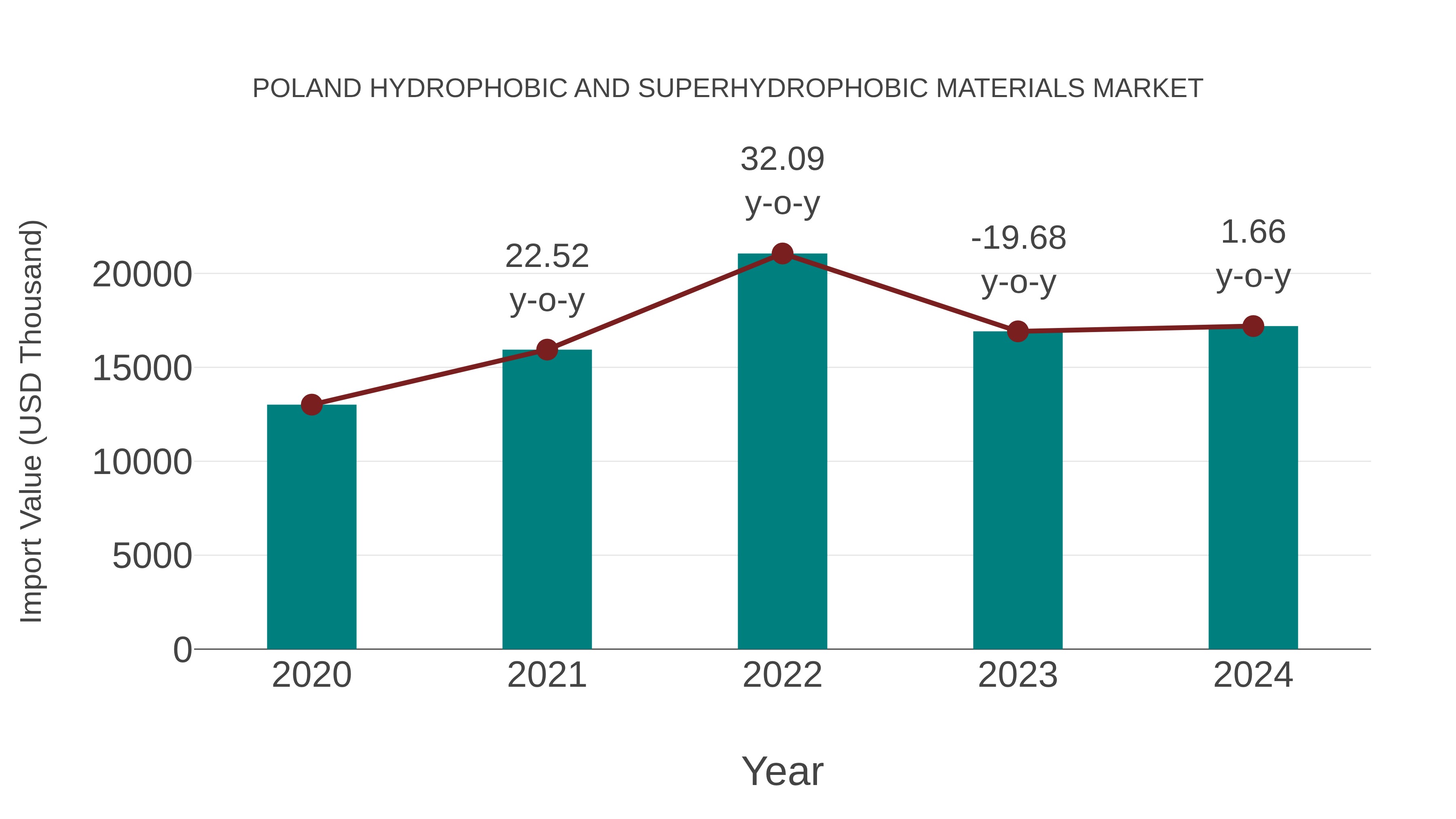  Poland Hydrophobic and Superhydrophobic Materials Market: Import Trend Analysis