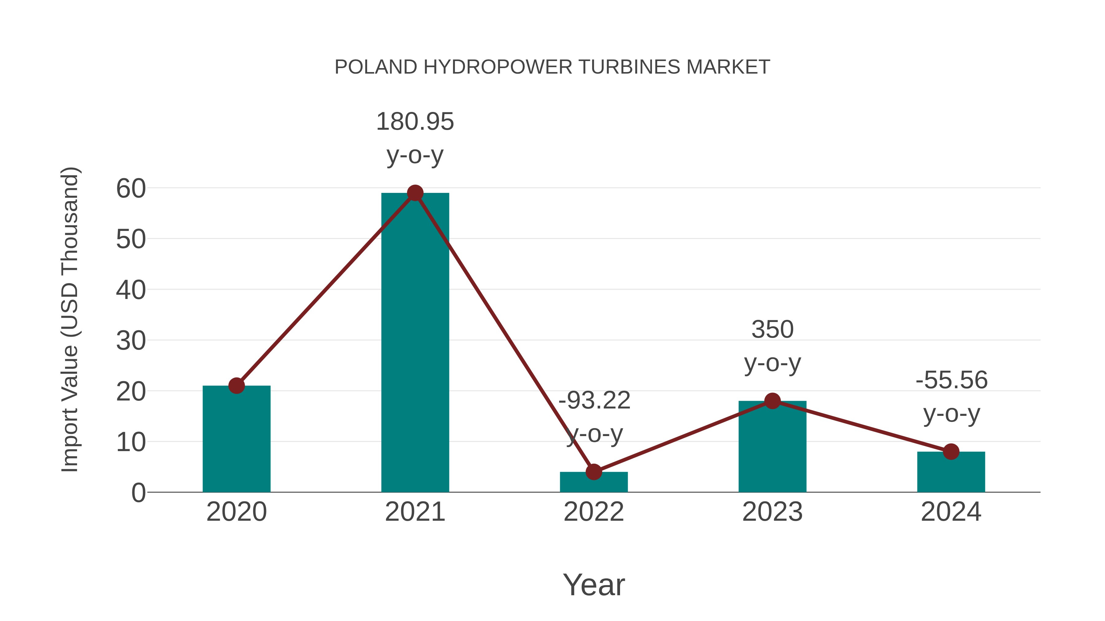 Poland Hydropower Turbines Market: Import Trend Analysis